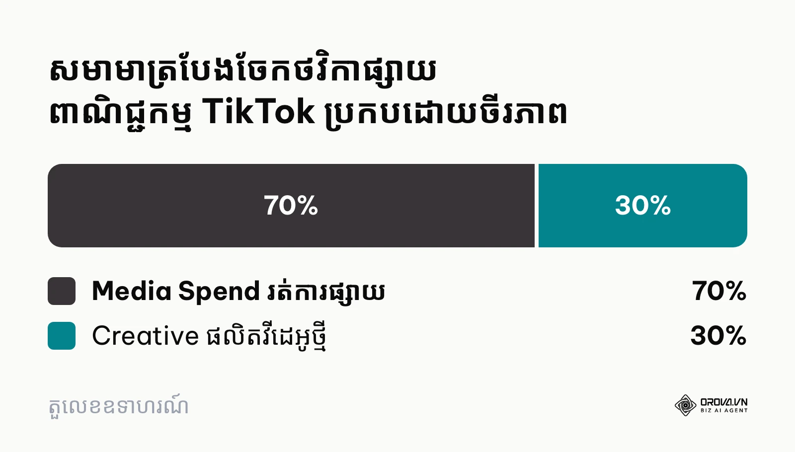 គំនូសតាងរង្វង់បង្ហាញសមាមាត្របែងចែកថវិកា ៧០ ភាគរយលើថ្លៃផ្សាយ និង ៣០ ភាគរយលើផលិតមាតិកា
