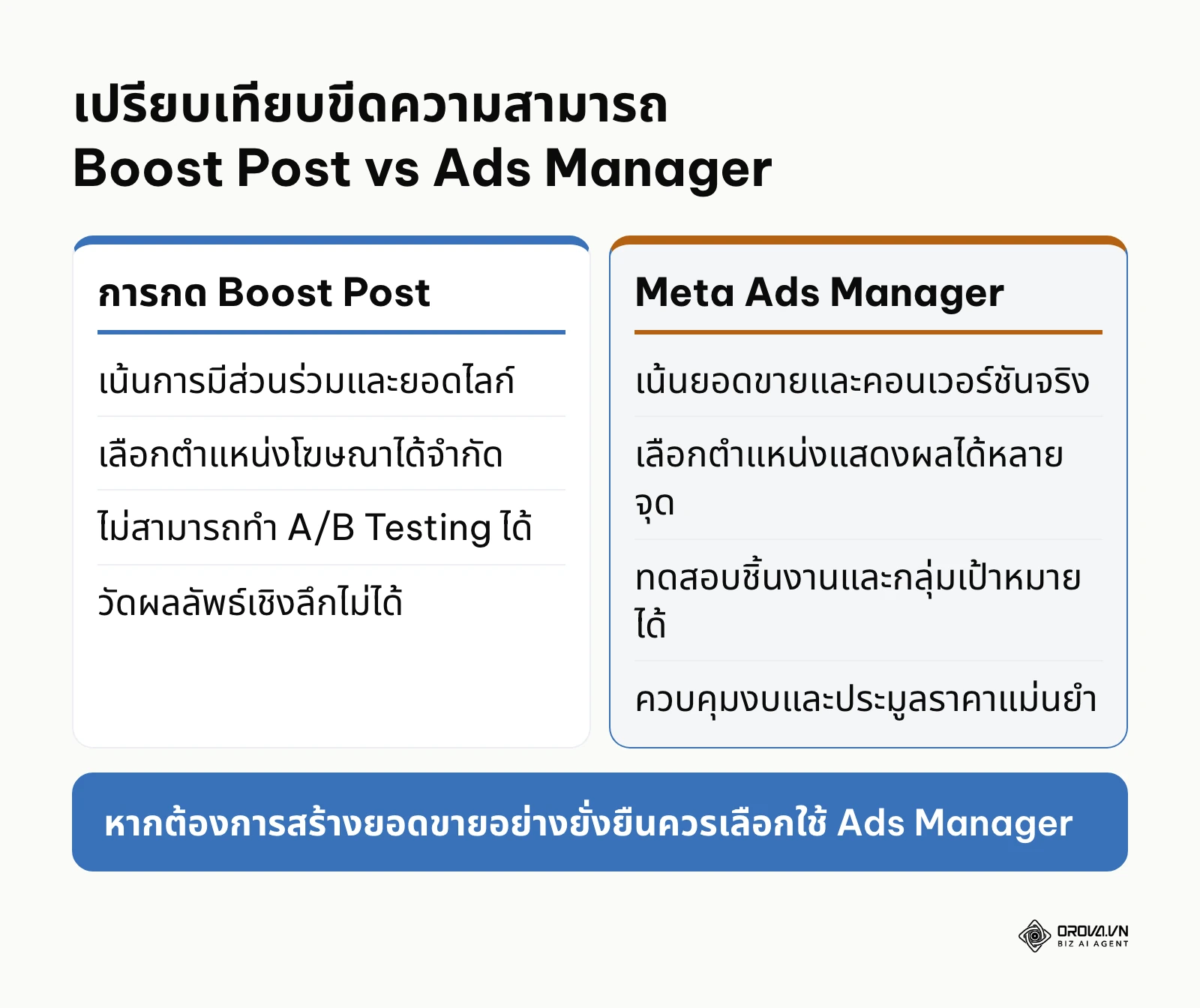 แผนภาพเปรียบเทียบคุณสมบัติระหว่างการกด Boost Post และ Meta Ads Manager