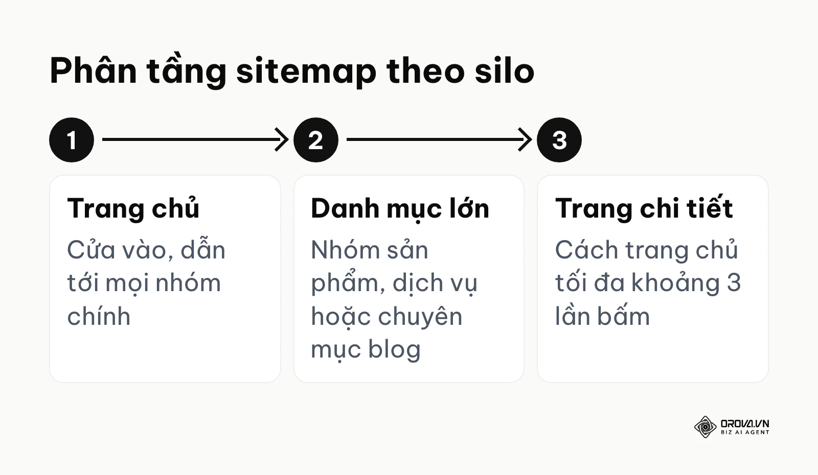 Sơ đồ phân tầng sitemap từ trang chủ tới danh mục và trang chi tiết