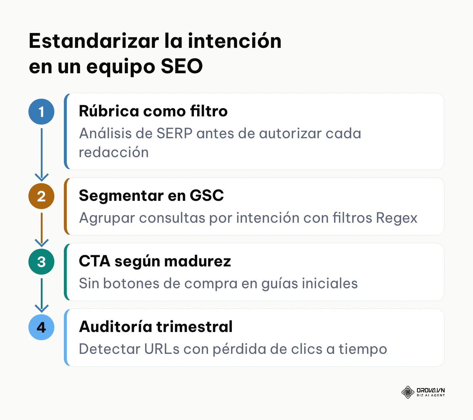 Cuatro pasos para que un equipo de marketing trabaje por intención de búsqueda