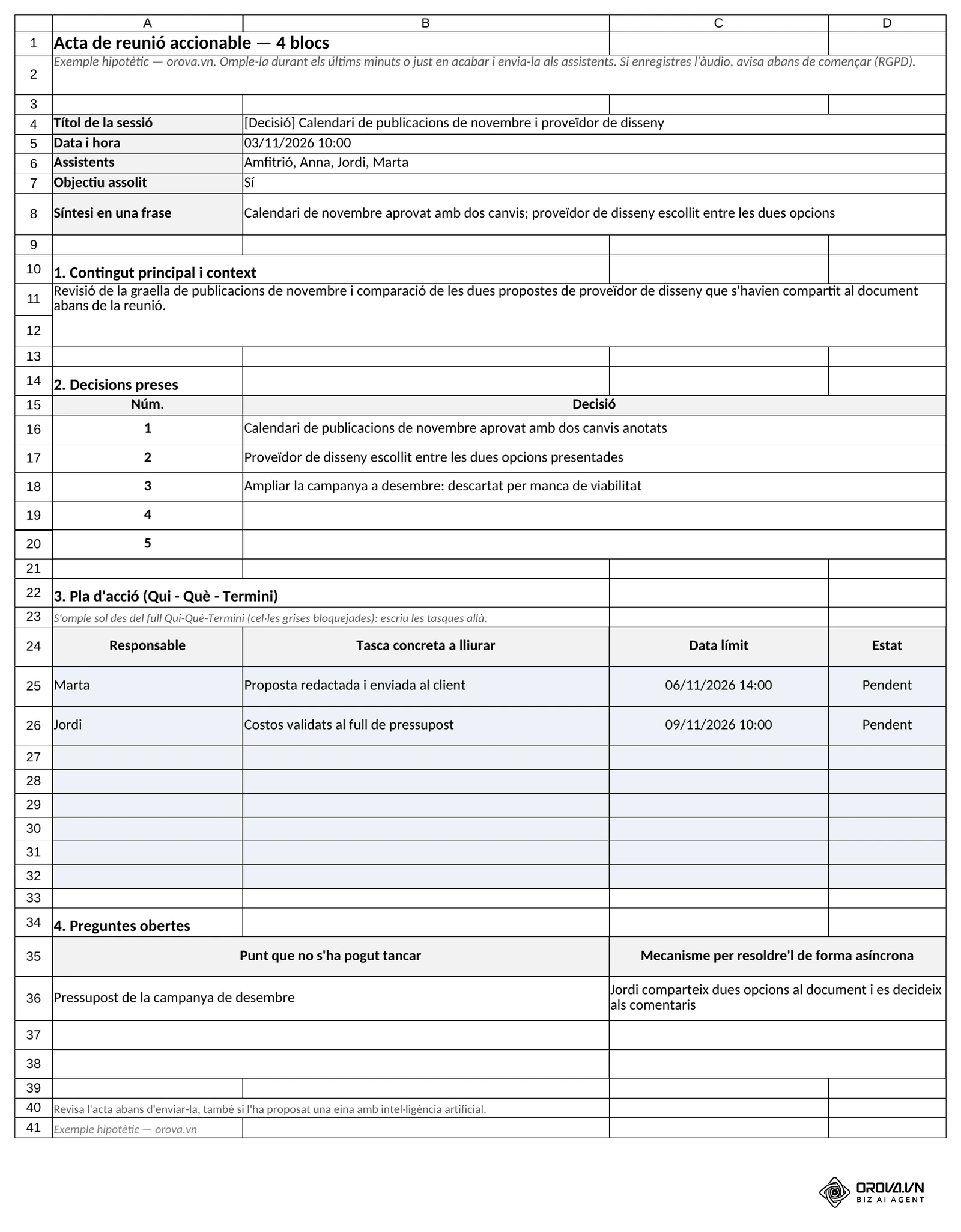 Full Acta amb els 4 blocs: capçalera (data i hora, assistents, objectiu assolit Sí, Parcialment o No), contingut principal, decisions preses, pla d'acció omplert des del full Qui-Què-Termini i preguntes obertes.