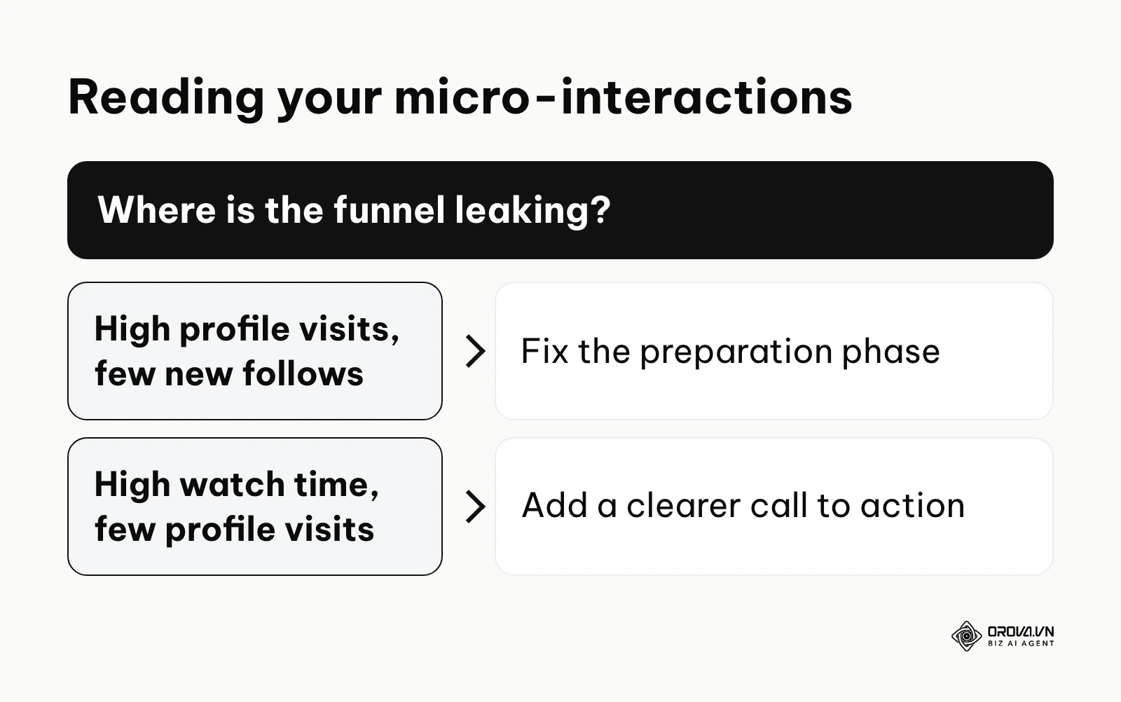 Decision guide on what to fix based on profile visits, watch time and follower growth.