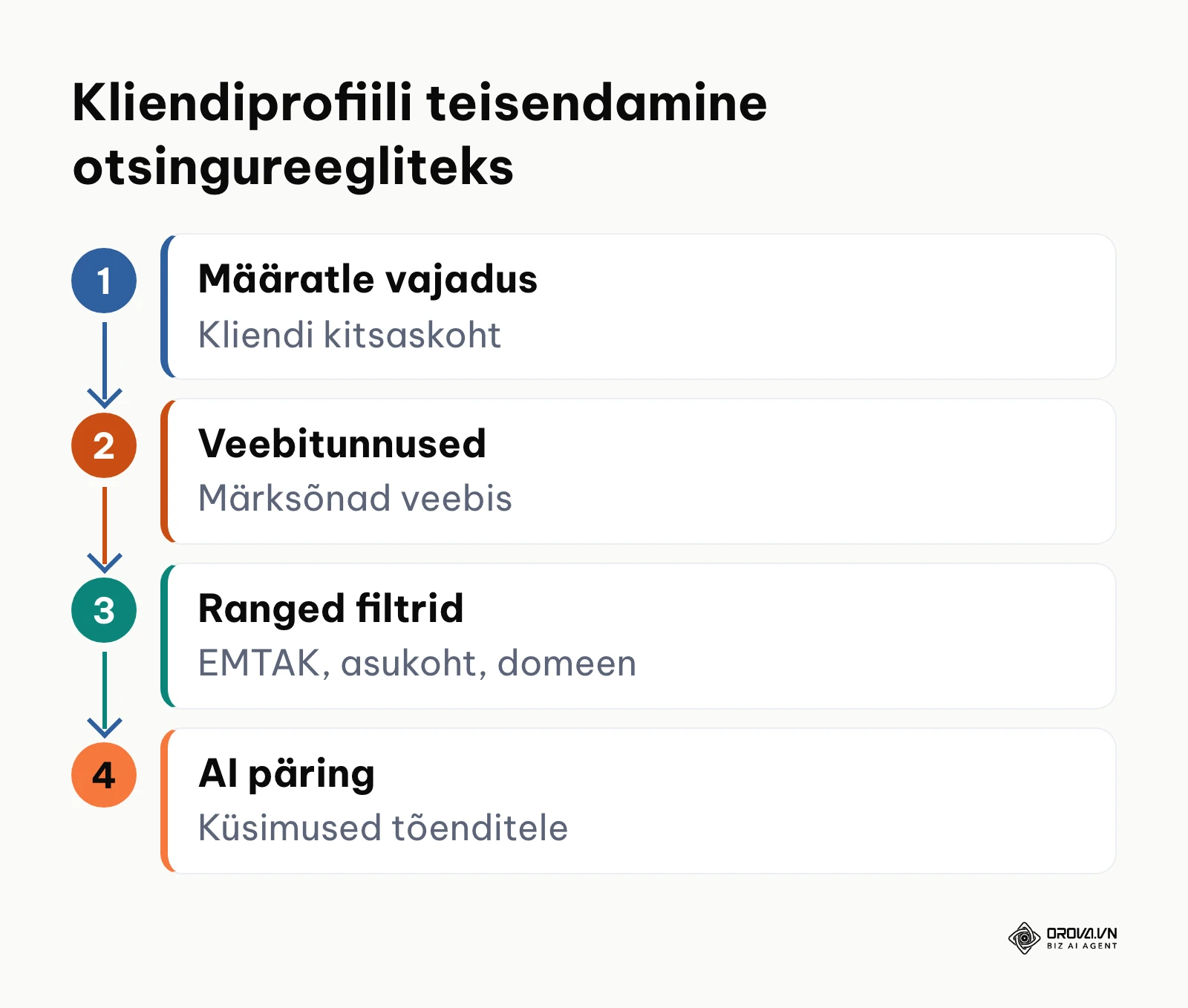 Skeem kliendiprofiili teisendamisest otsingureegliteks neljas etapis