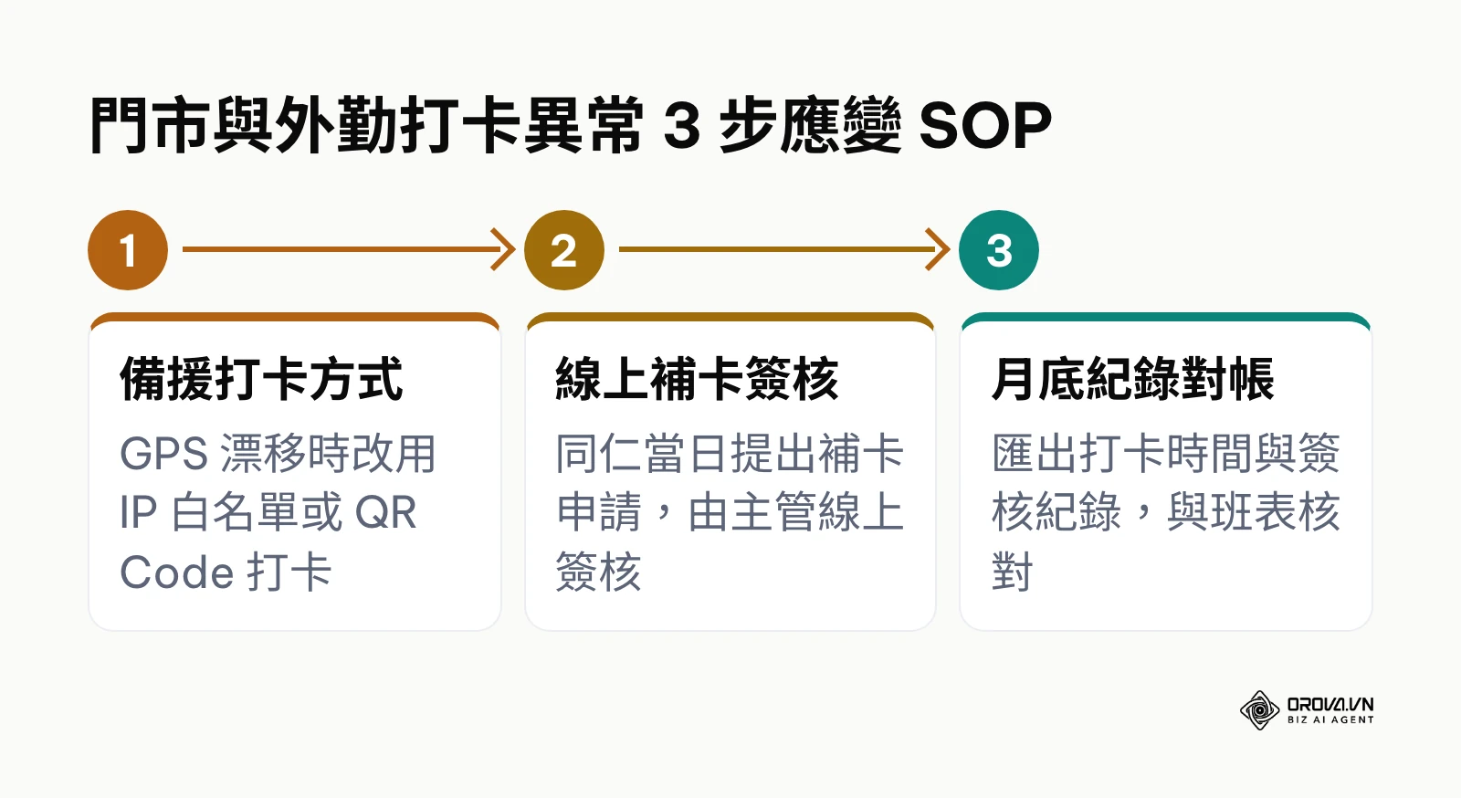 門市與地下室訊號不良時的打卡應變流程