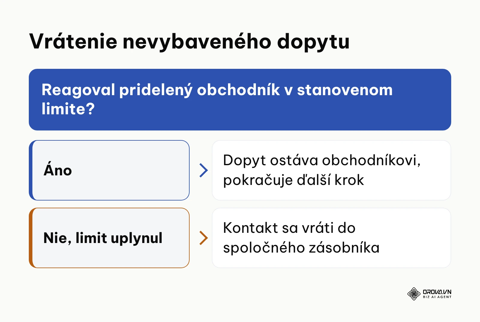 Rozhodovací diagram vrátenia kontaktu po uplynutí limitu.