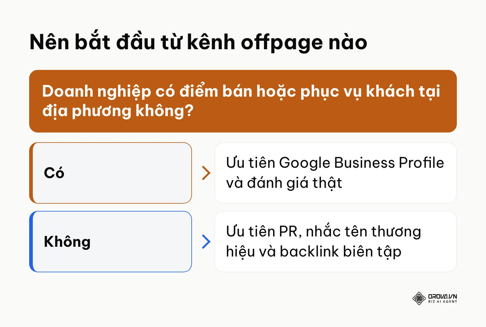 Sơ đồ chọn kênh SEO Offpage ưu tiên theo mô hình kinh doanh