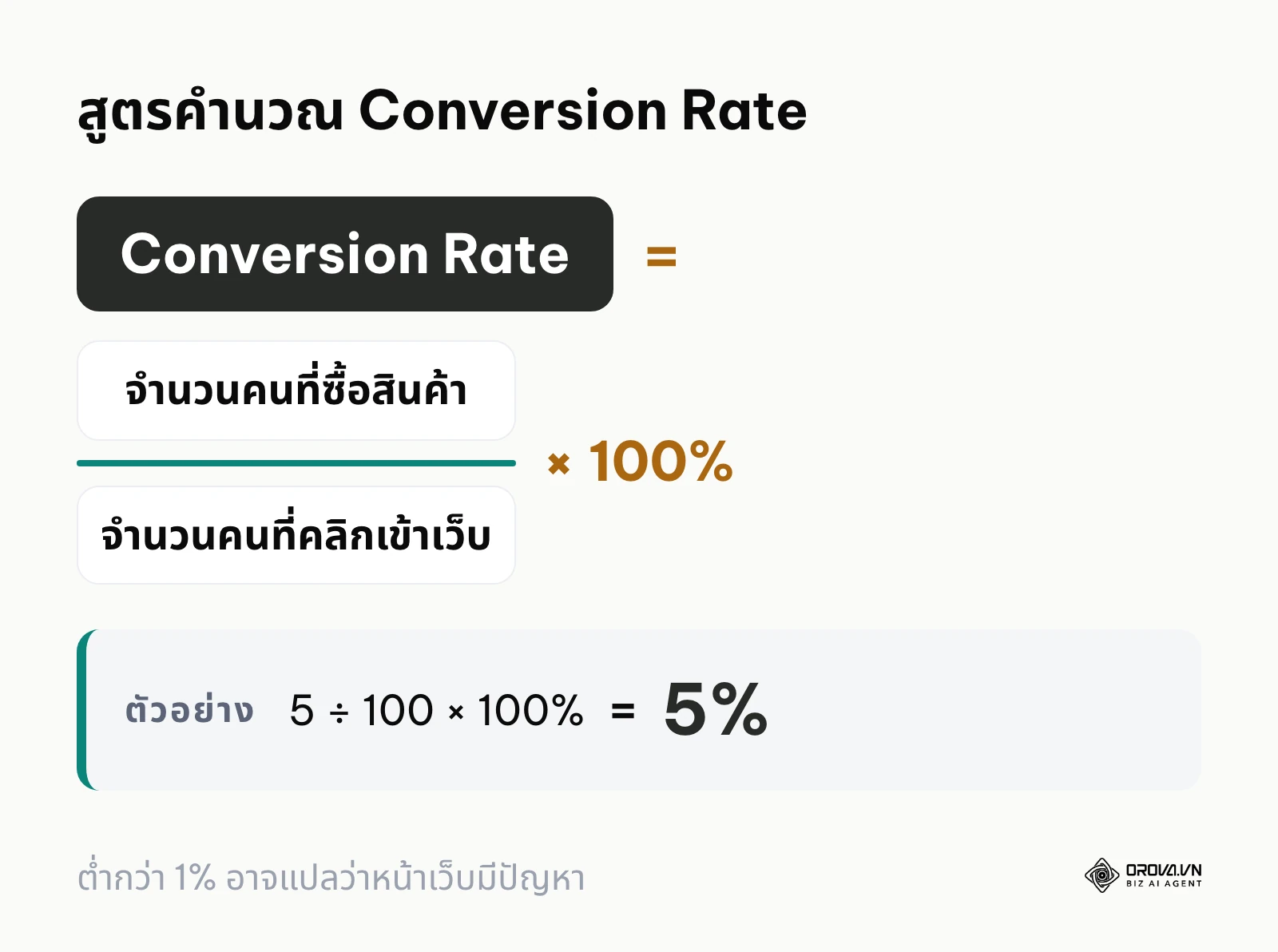 วิธีคำนวณอัตรา Conversion ของแคมเปญโฆษณา