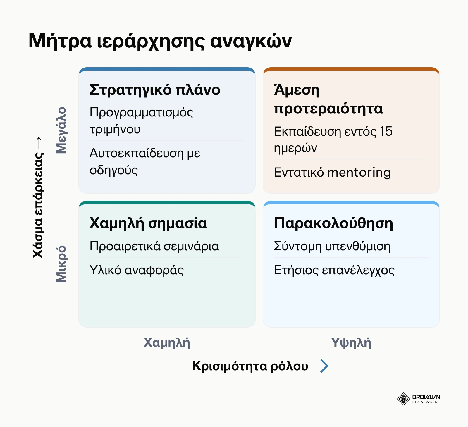 Μήτρα αξιολόγησης προτεραιοτήτων εκπαίδευσης δύο αξόνων με κρισιμότητα και μέγεθος χάσματος
