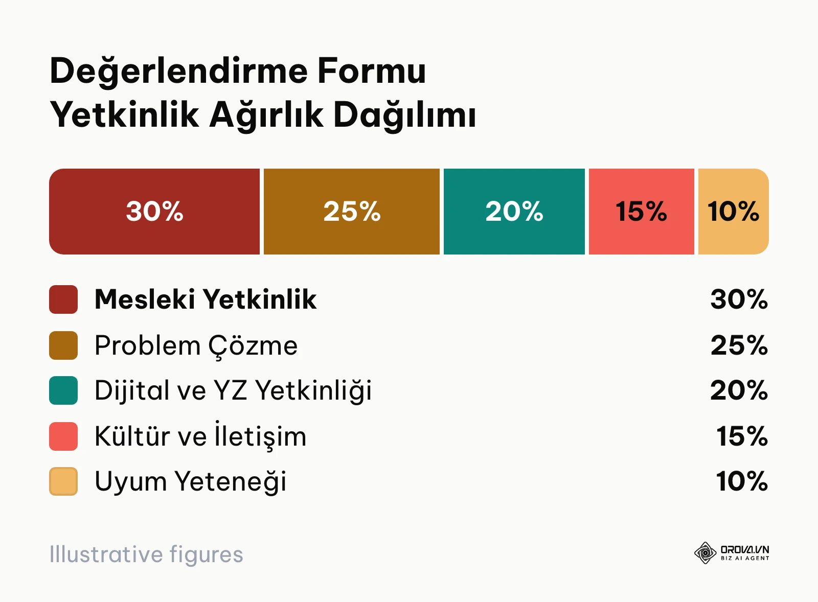 Mülakat değerlendirme formu 5 ana yetkinlik ağırlık dağılımı