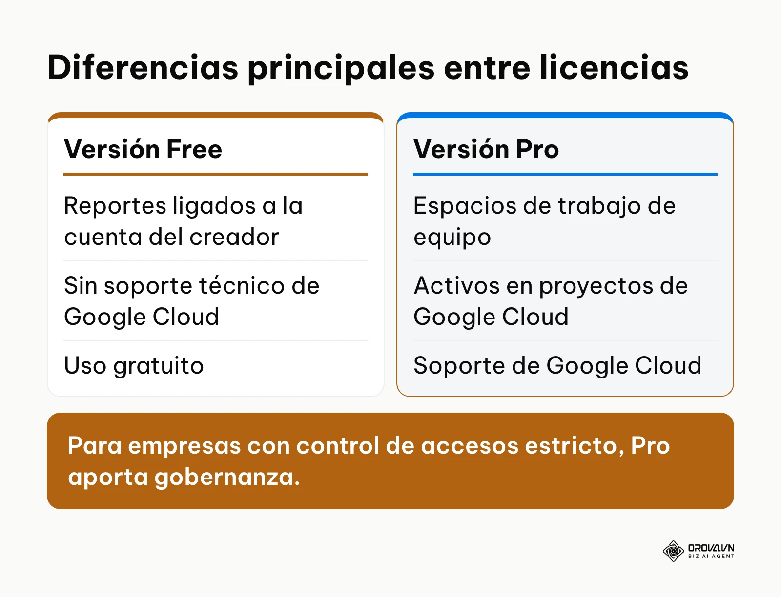 Tabla comparando funciones gratuitas y de pago en Looker Studio
