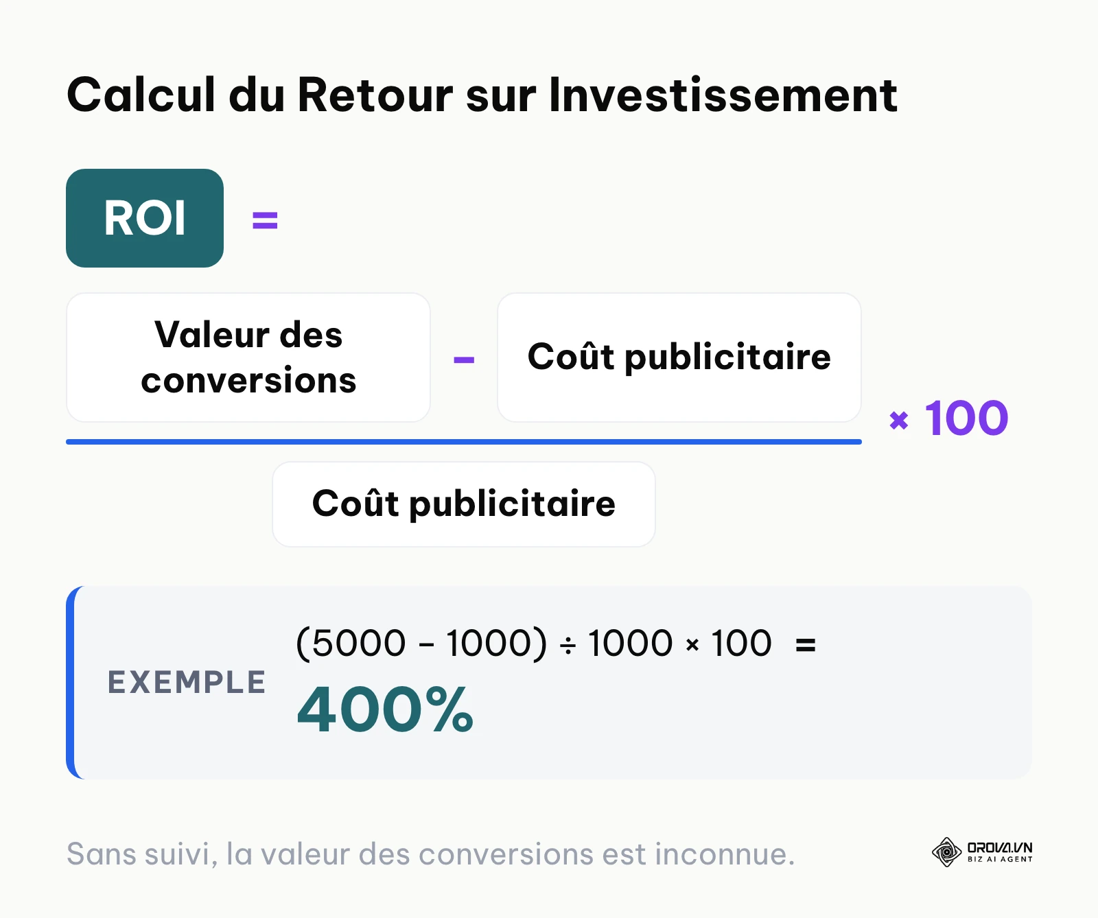Formule mathématique du ROI publicitaire