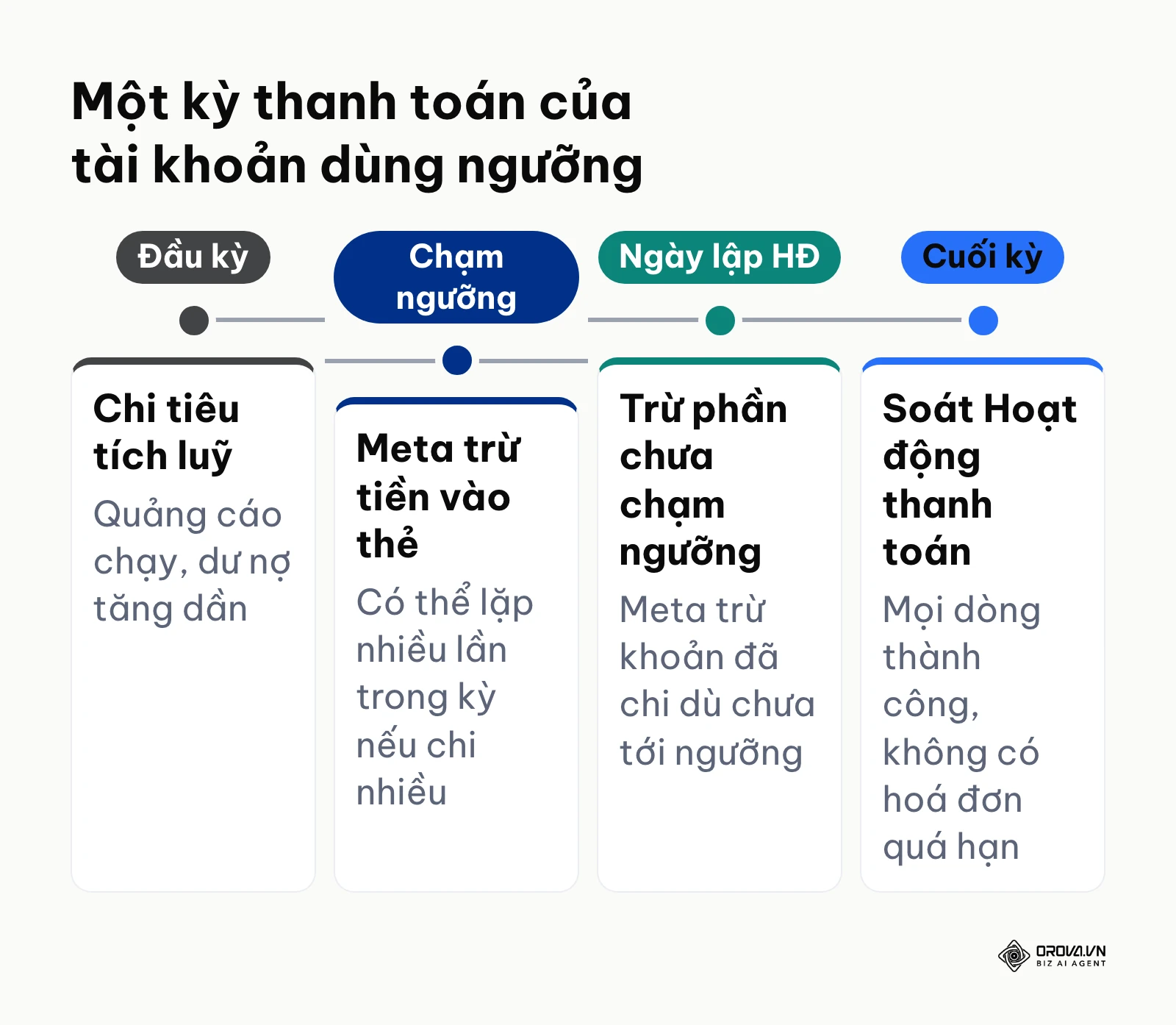 Sơ đồ dòng thời gian 45 ngày đòn bẩy vốn giữa ngày sao kê ngân hàng và ngưỡng thanh toán Meta
