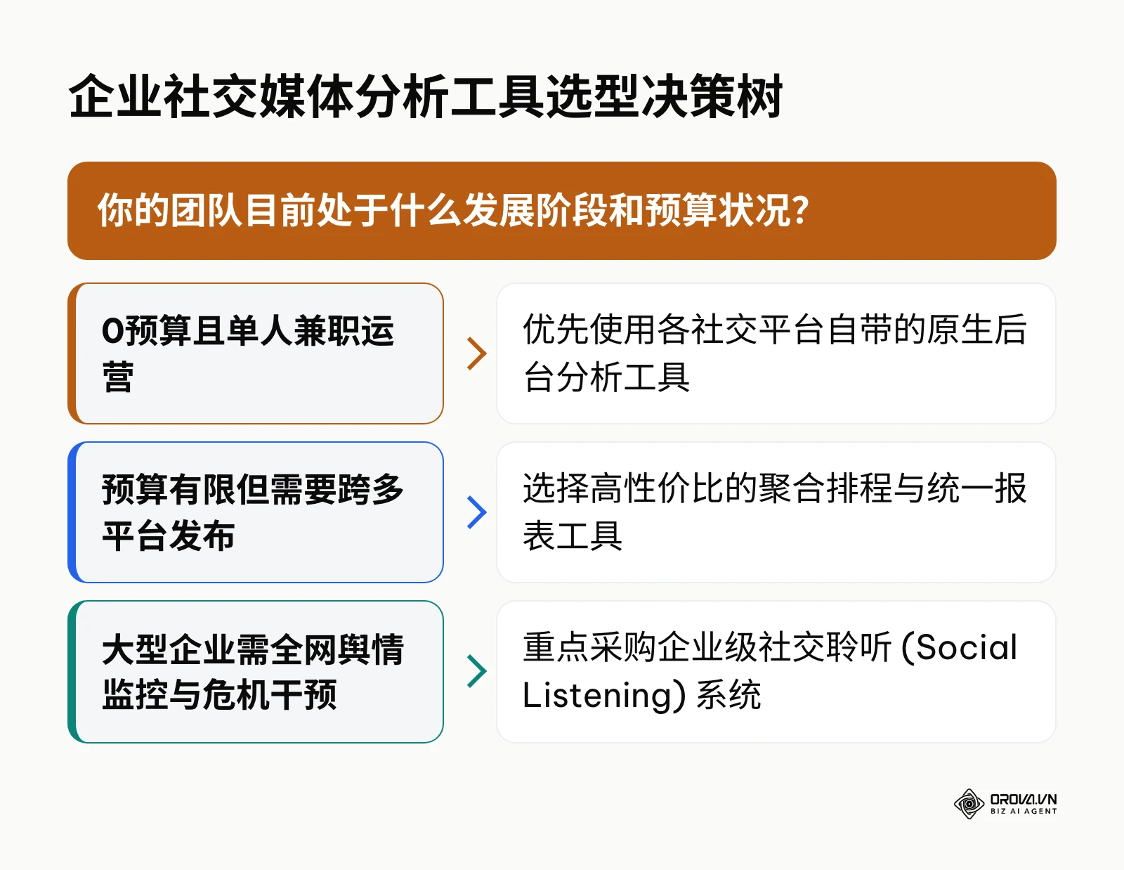 根据团队阶段和预算条件推荐对应社交媒体分析工具的决策逻辑图