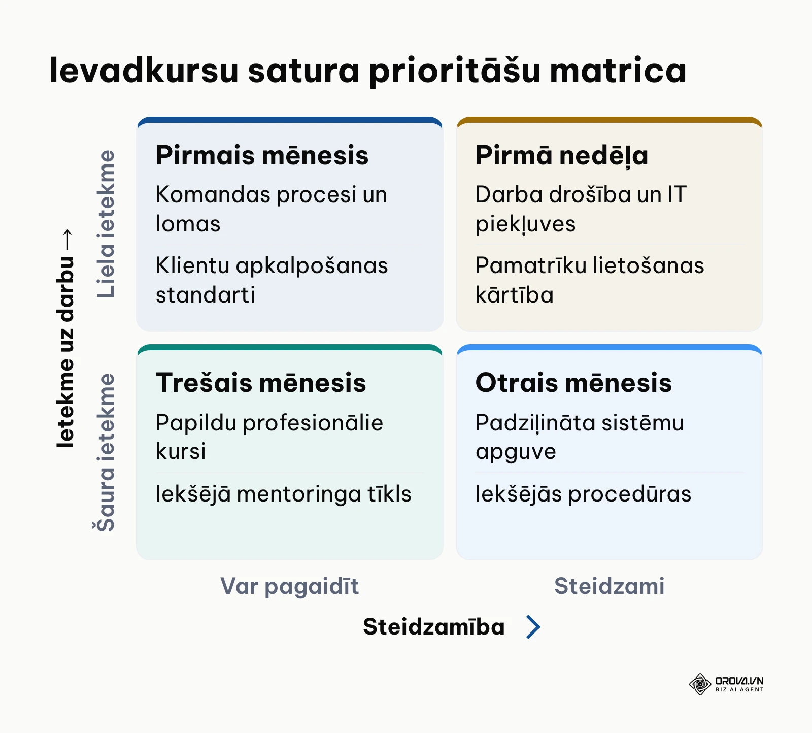 Onboarding satura prioritāšu matrica pēc steidzamības un ietekmes