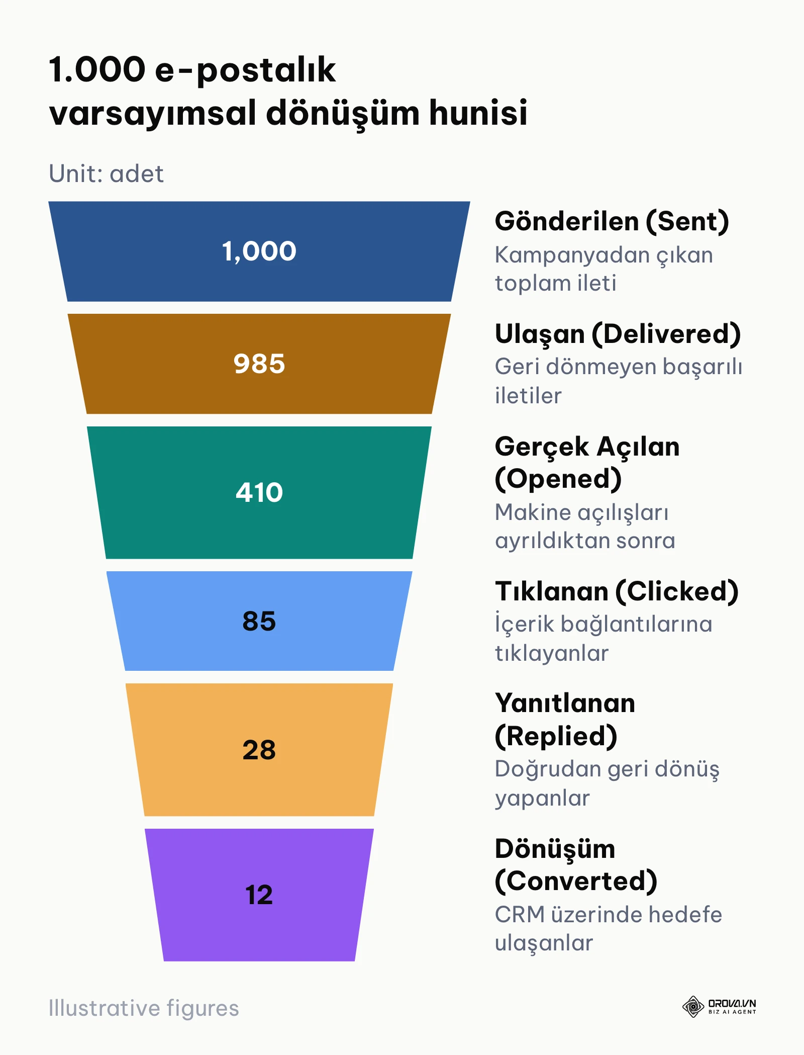 Gönderimden CRM satış fırsatına kadar 6 aşamalı e-posta dönüşüm hunisi verileri