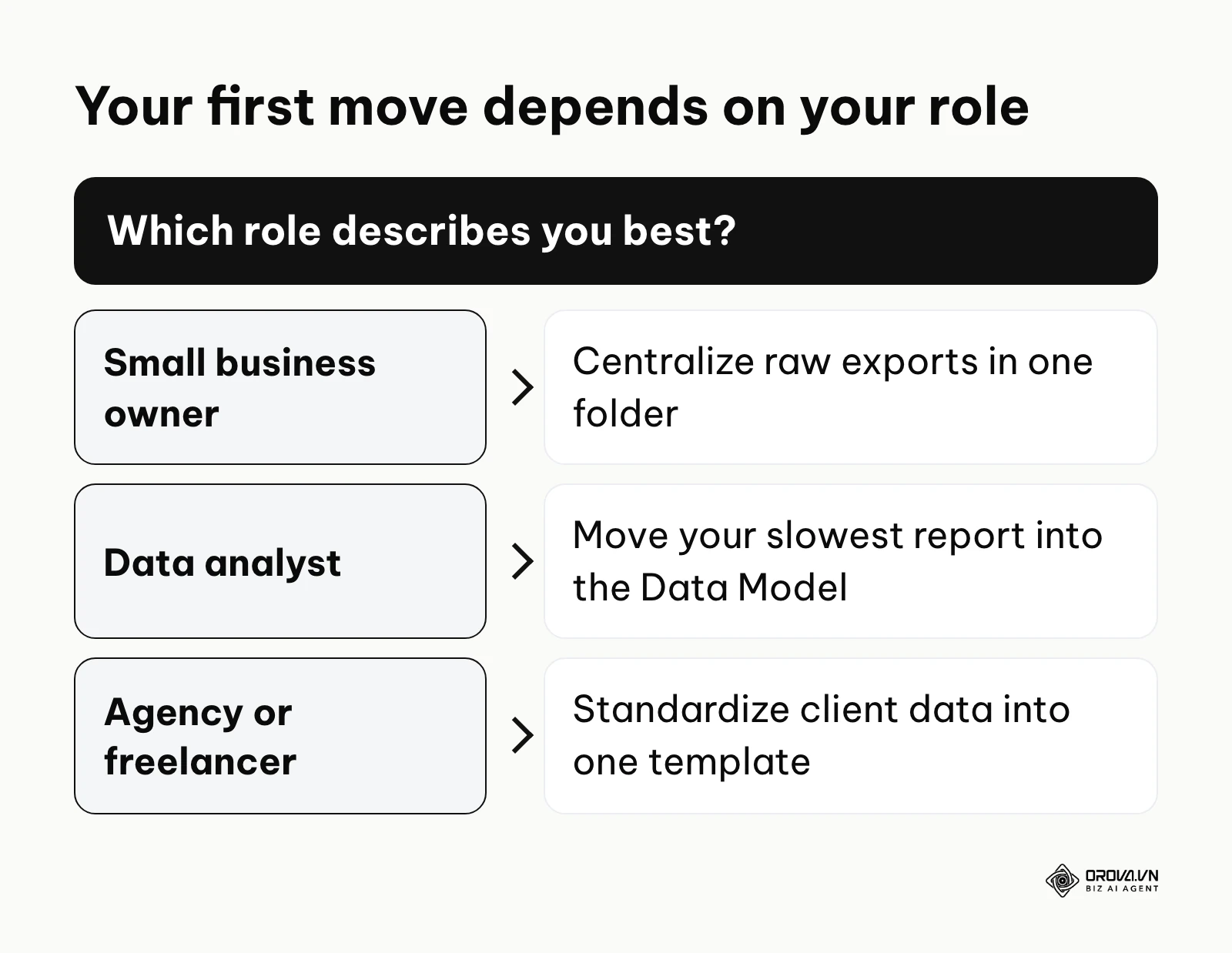 Decision guide showing the first step for small business owners, data analysts and agencies