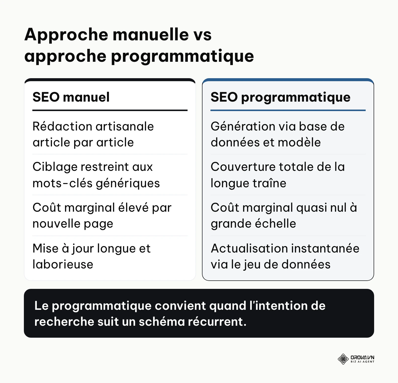 Comparaison entre la rédaction manuelle et la génération programmatique en référencement naturel.