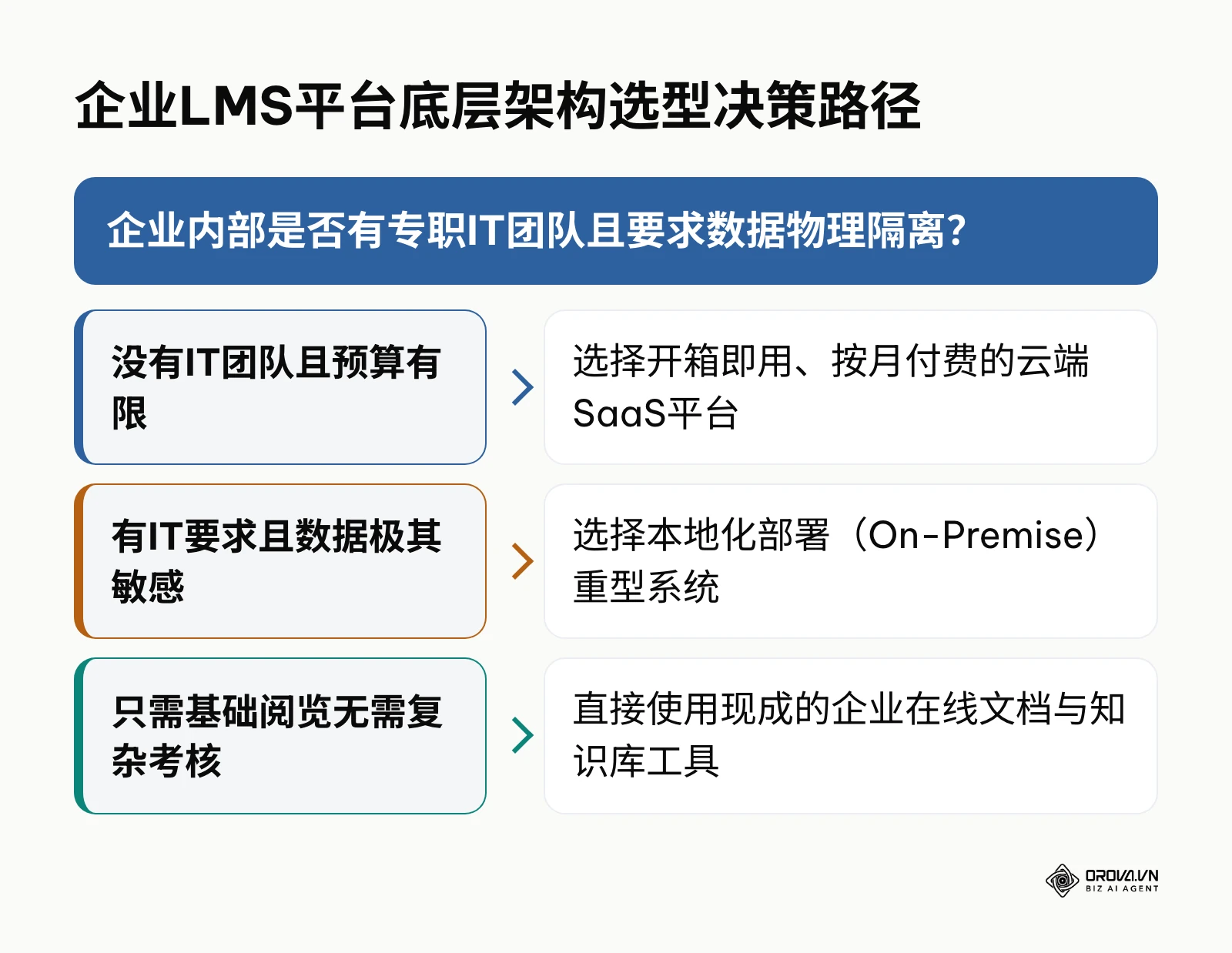 决策树图解:根据IT团队支持力度和数据安全需求来选择云端SaaS或本地部署LMS