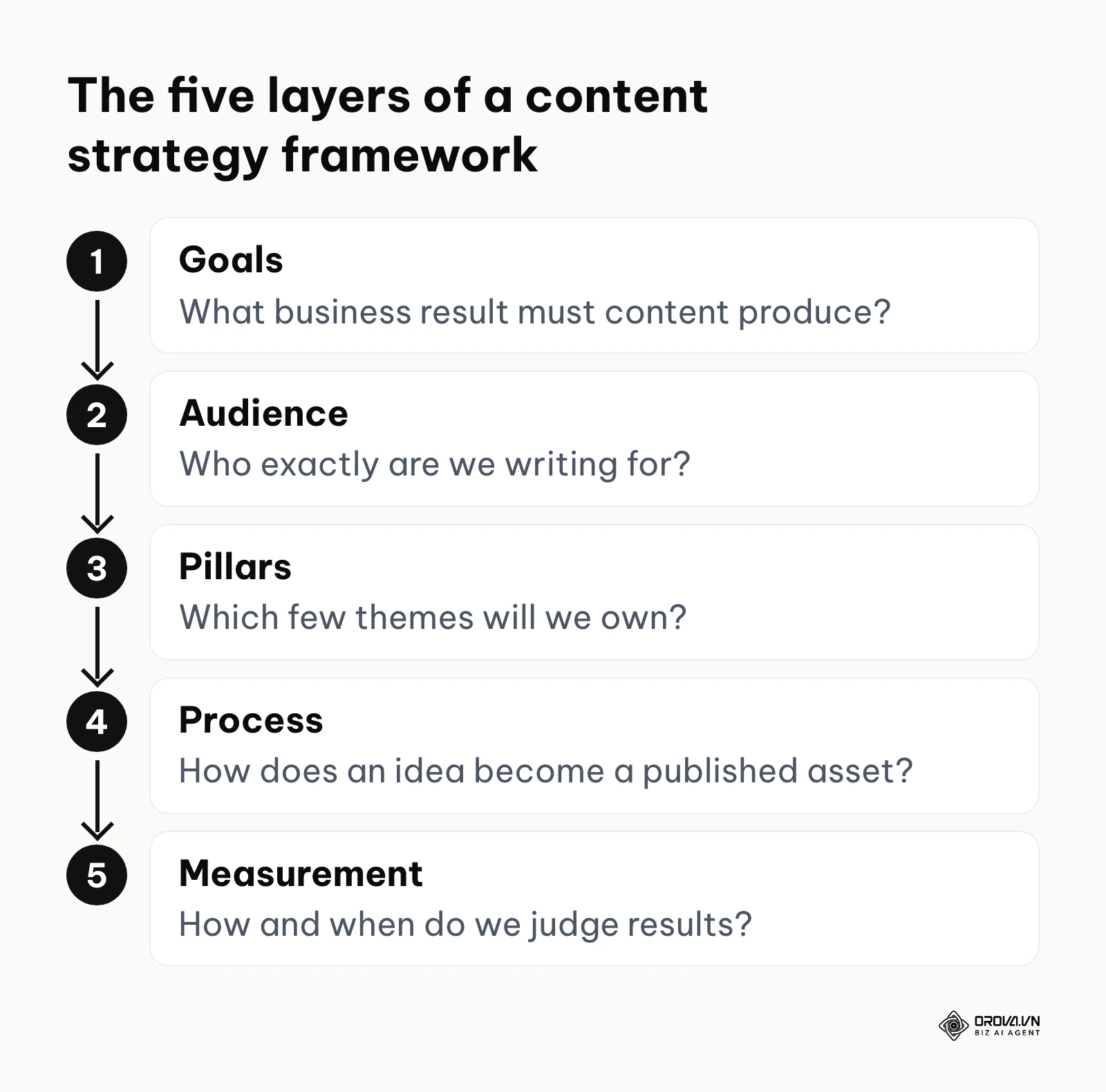 A five-step flow showing the layers of a content strategy framework: goals, audience, pillars, process and measurement.