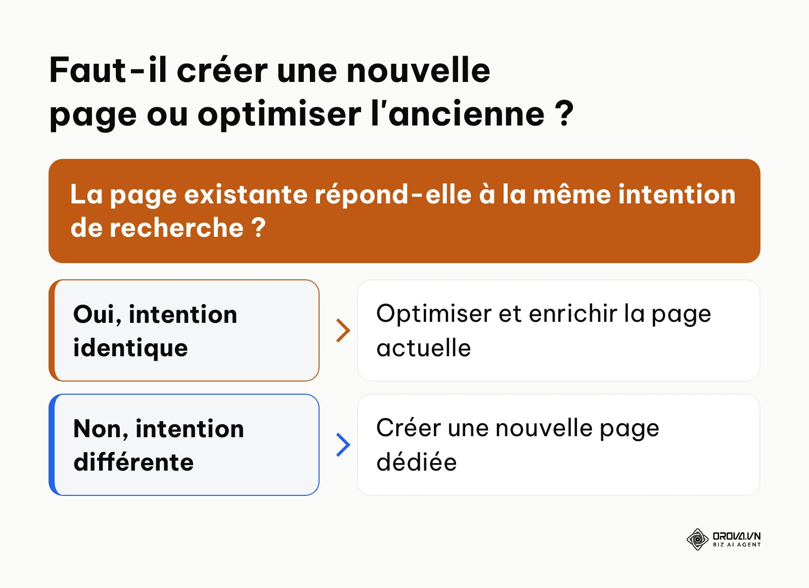 Arbre de décision pour le choix entre création ou optimisation de contenu SEO