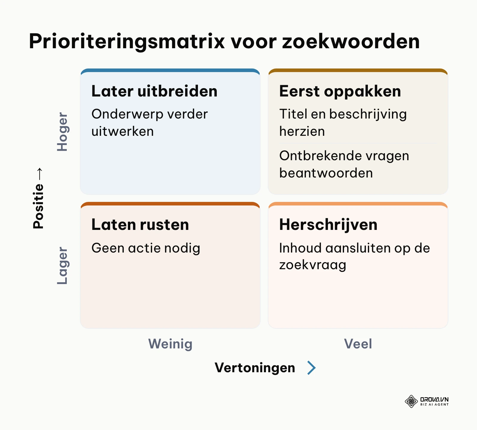 Prioriteringsmatrix voor zoektermen gebaseerd op vertoningen en posities