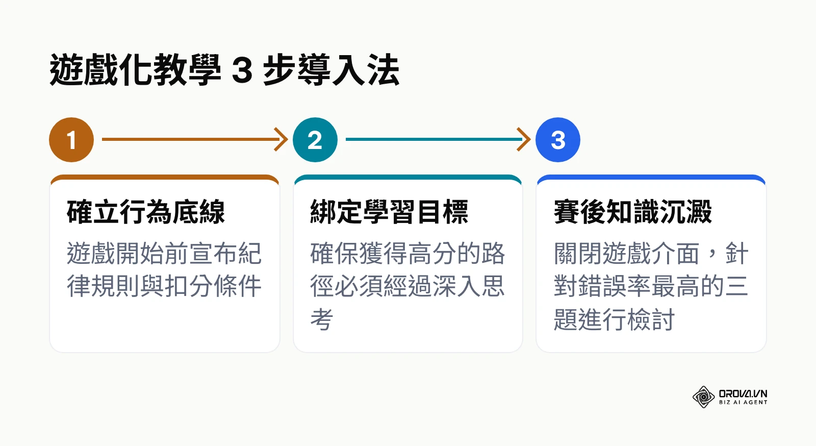 從確立底線、綁定目標到賽後沉澱的 3 步教學流程