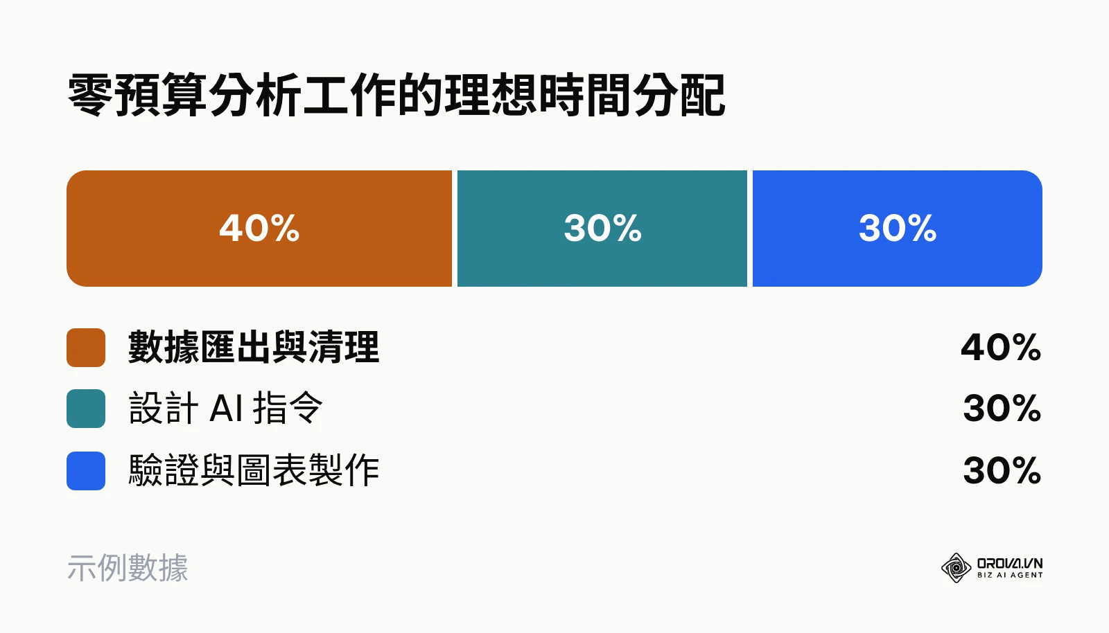 圓餅圖展示在沒有付費工具時，處理數據分析的三個主要環節時間佔比