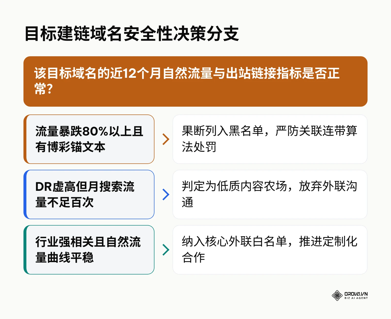 目标站点五维体检的安全性判定决策树分支图