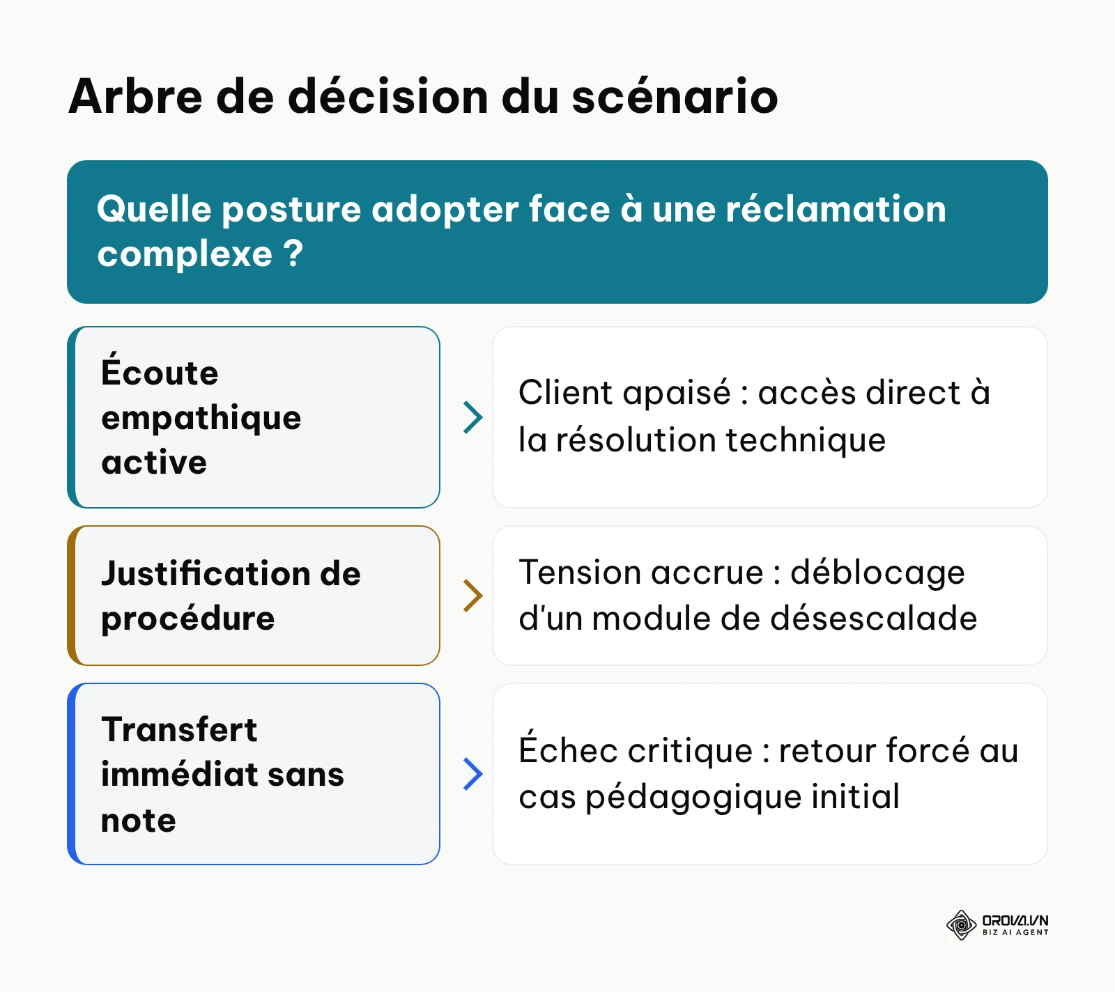 Arbre décisionnel de scénario pédagogique avec conséquences directes