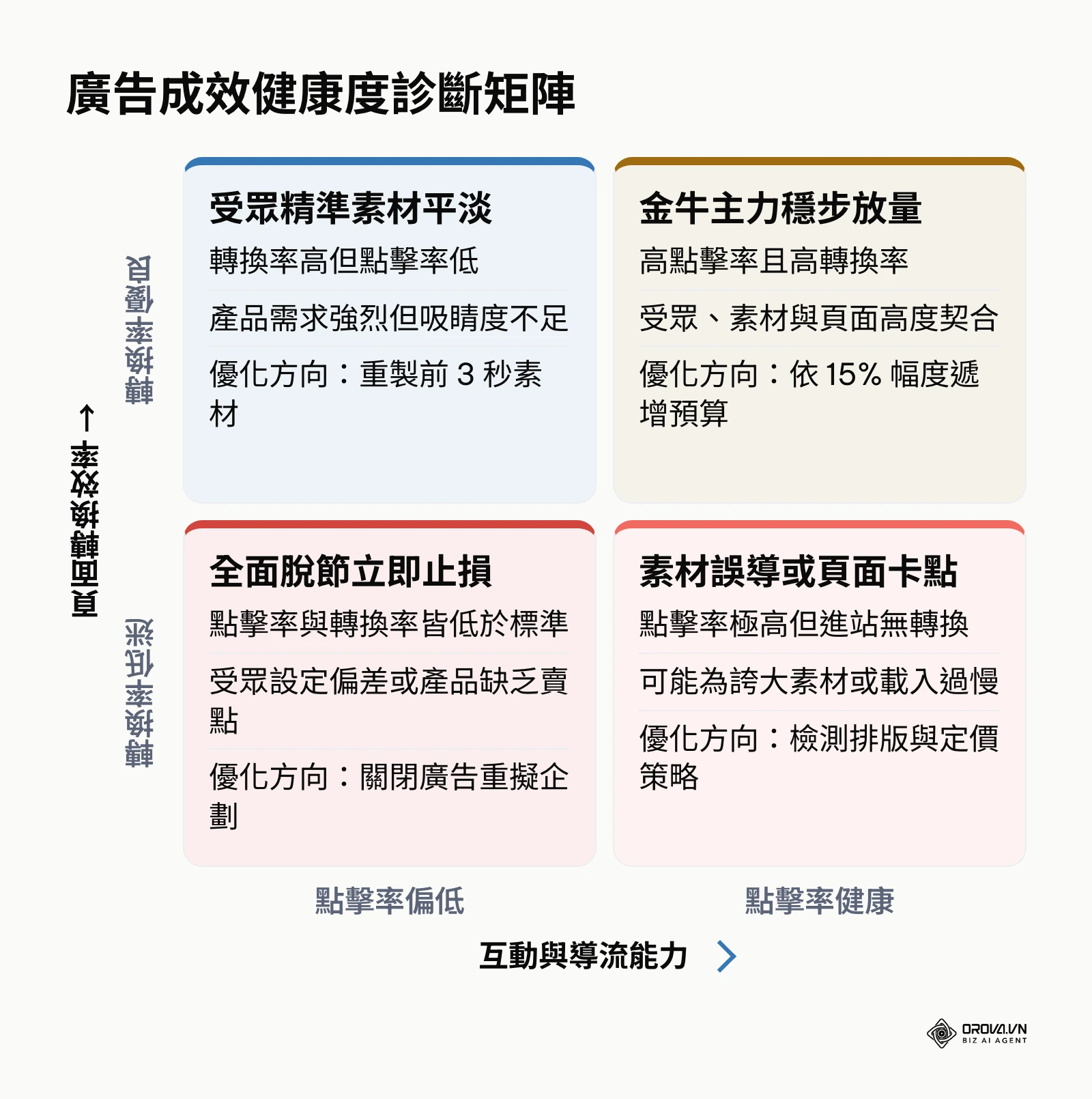 以點擊率與轉換率為軸線的廣告成效診斷四象限矩陣