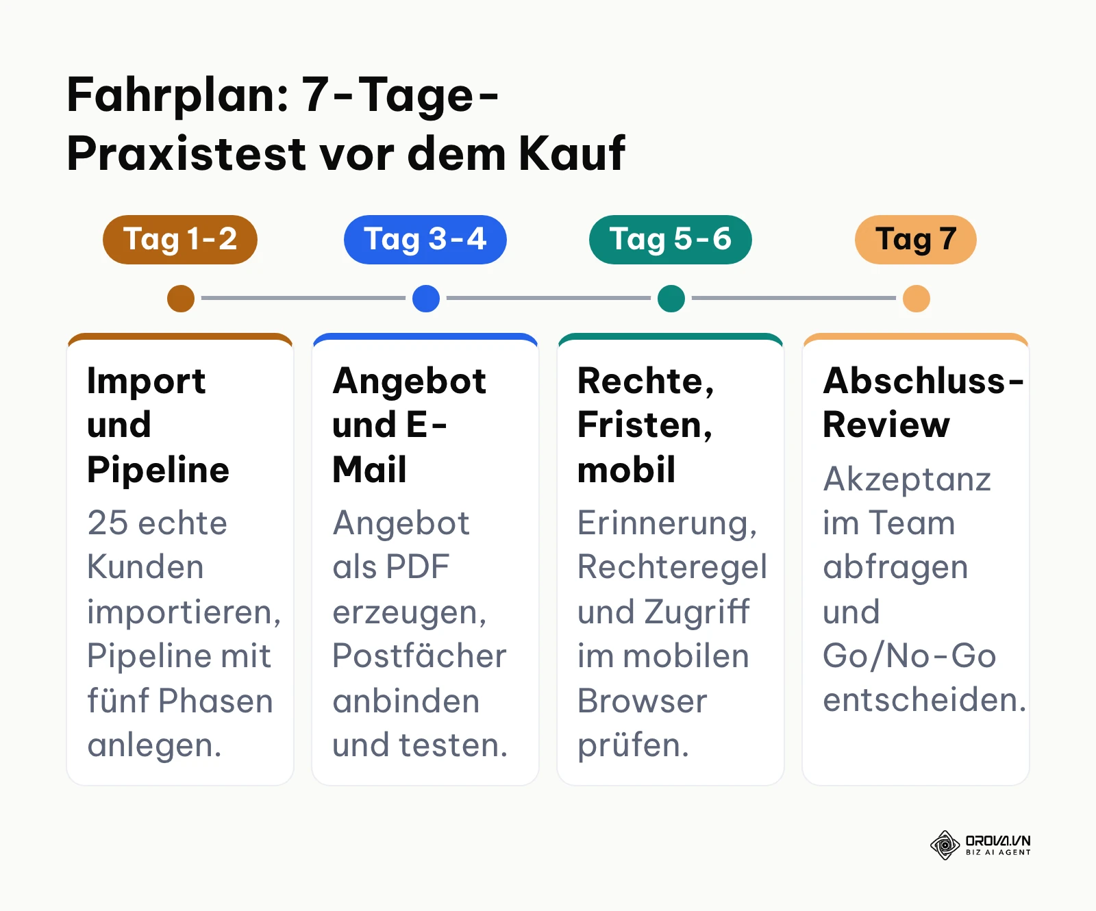 Zeitstrahl für den 7-Tage-Testplan eines CRM-Systems