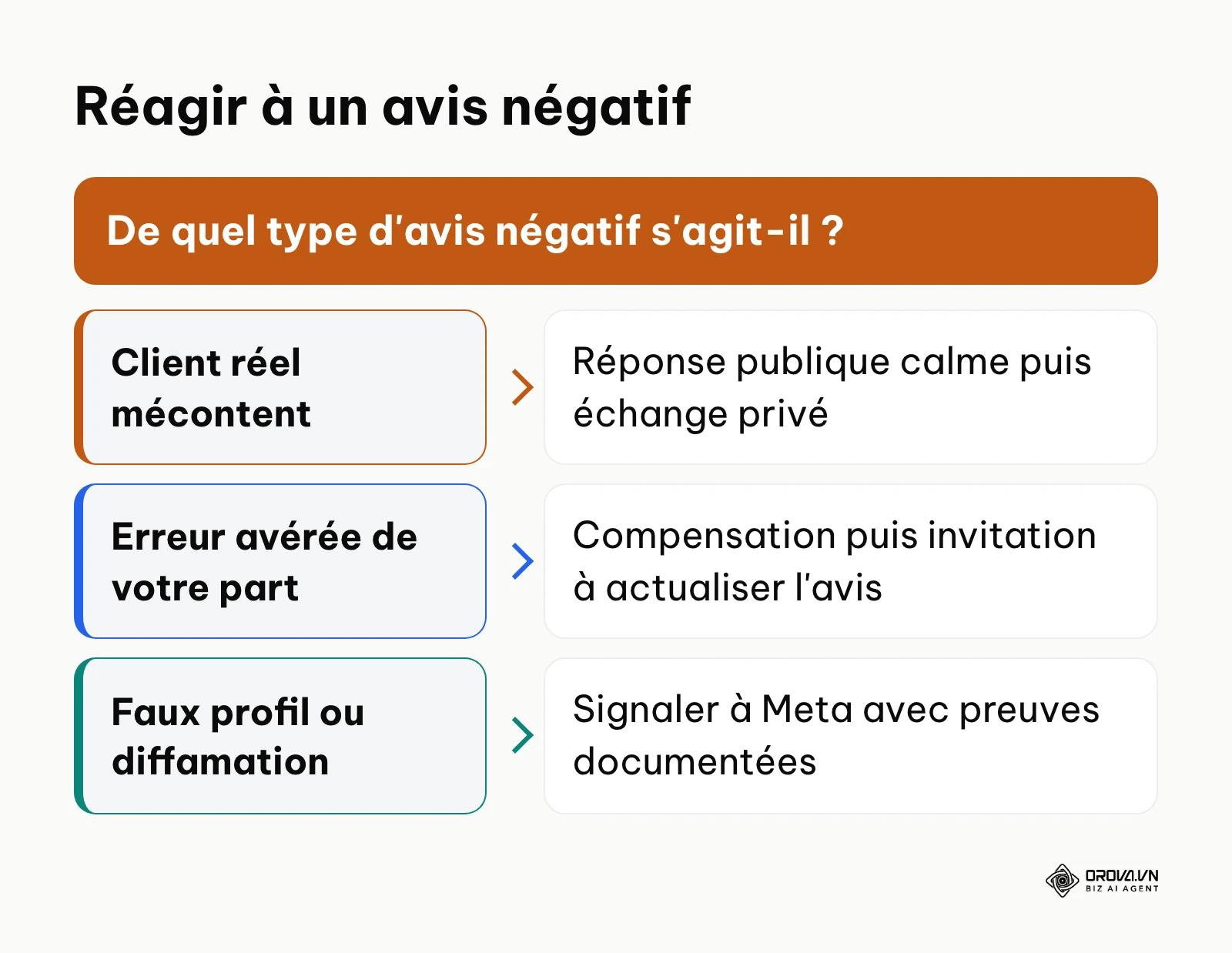 Arbre de décision pour choisir la réaction adaptée selon le type d'avis négatif reçu.