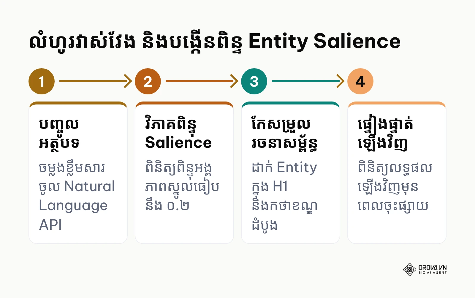 ដ្យាក្រាមលំហូរ ៤ ជំហានដើម្បីវិភាគ និងបង្កើនពិន្ទុ Entity Salience តាមរយៈ Google NLP API