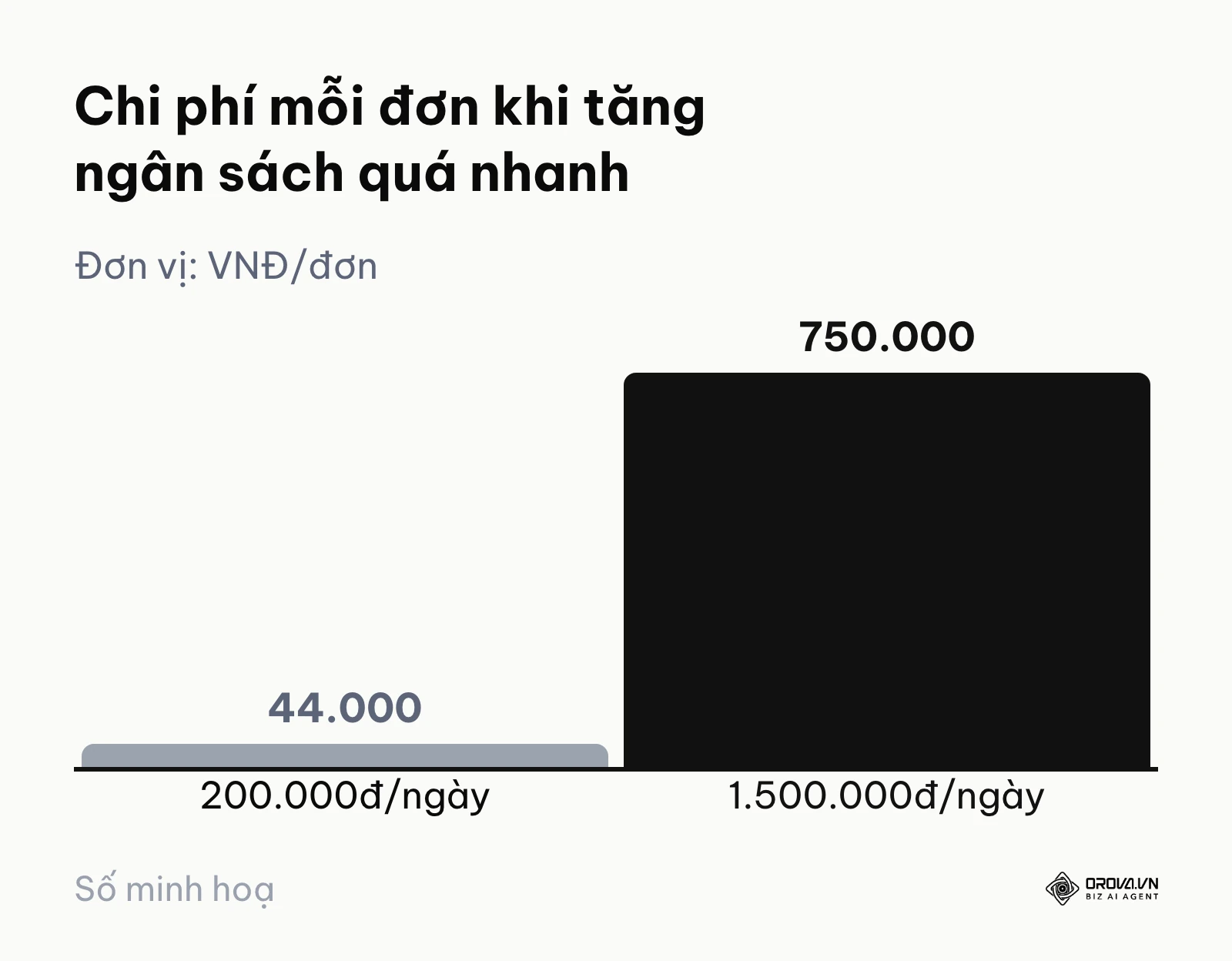 Biểu đồ cột so sánh chi phí mỗi đơn khi ngân sách tăng đột ngột từ 200.000đ lên 1.500.000đ mỗi ngày
