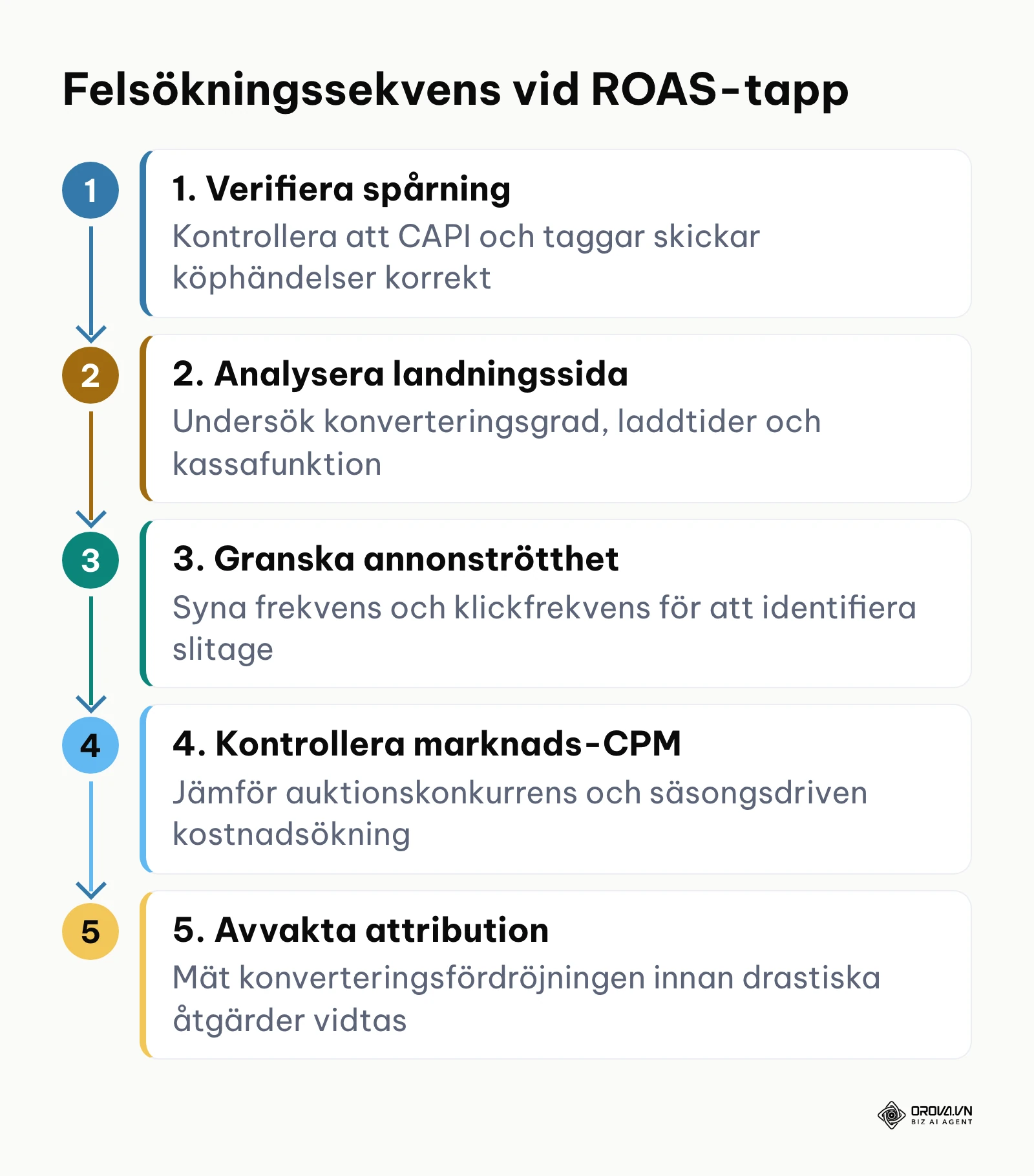Flödesschema för felsökning vid fallande annonsavkastning