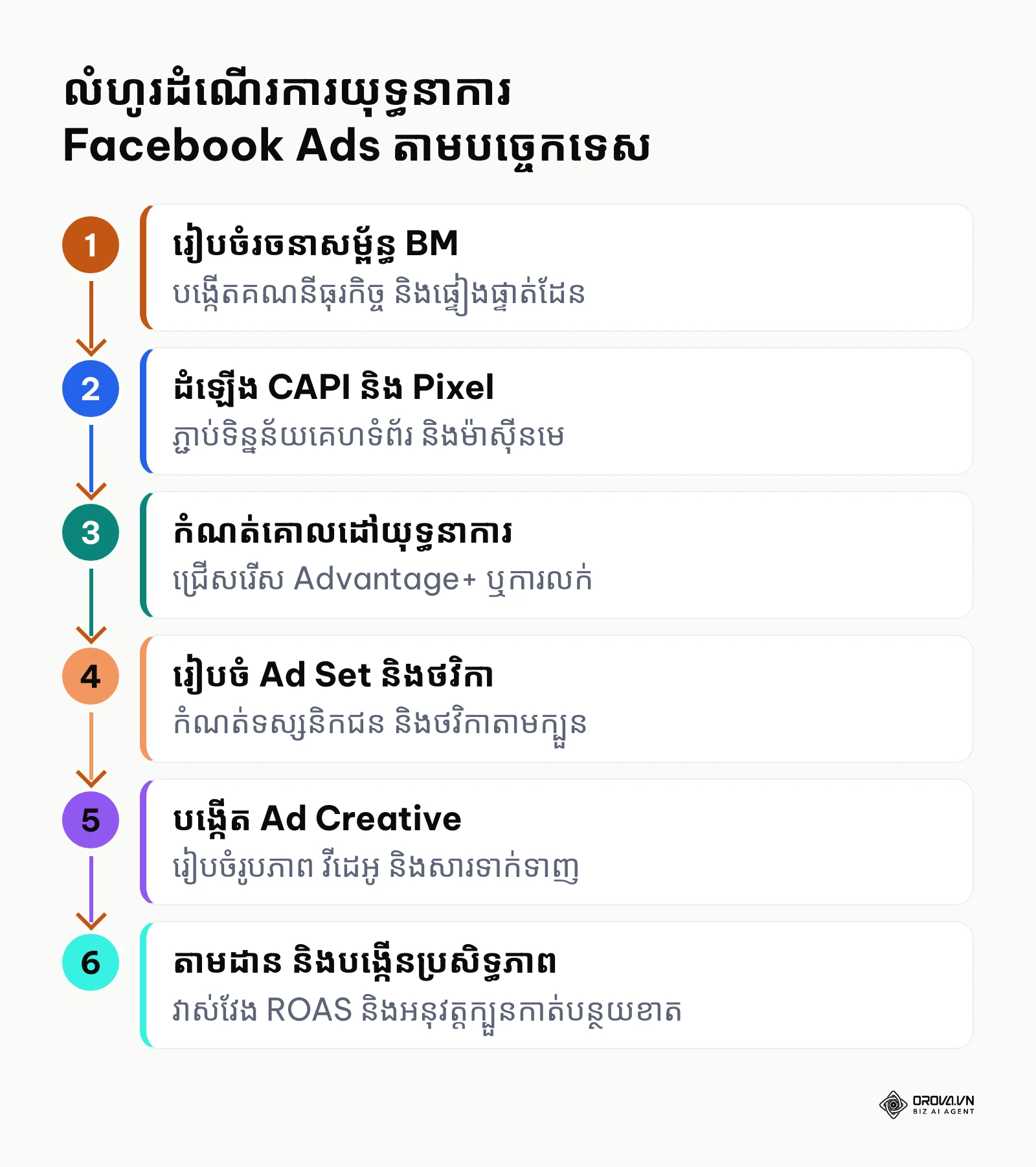 លំហូរ ៦ ជំហានក្នុងការដំណើរការយុទ្ធនាការ Facebook Ads បច្ចេកទេស