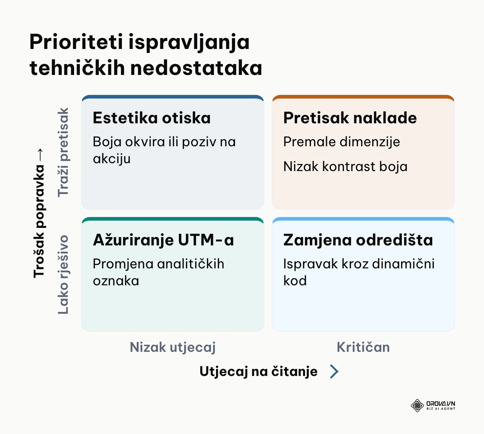 Matrica utjecaja tiskarskih i tehničkih pogrešaka na funkcionalnost koda