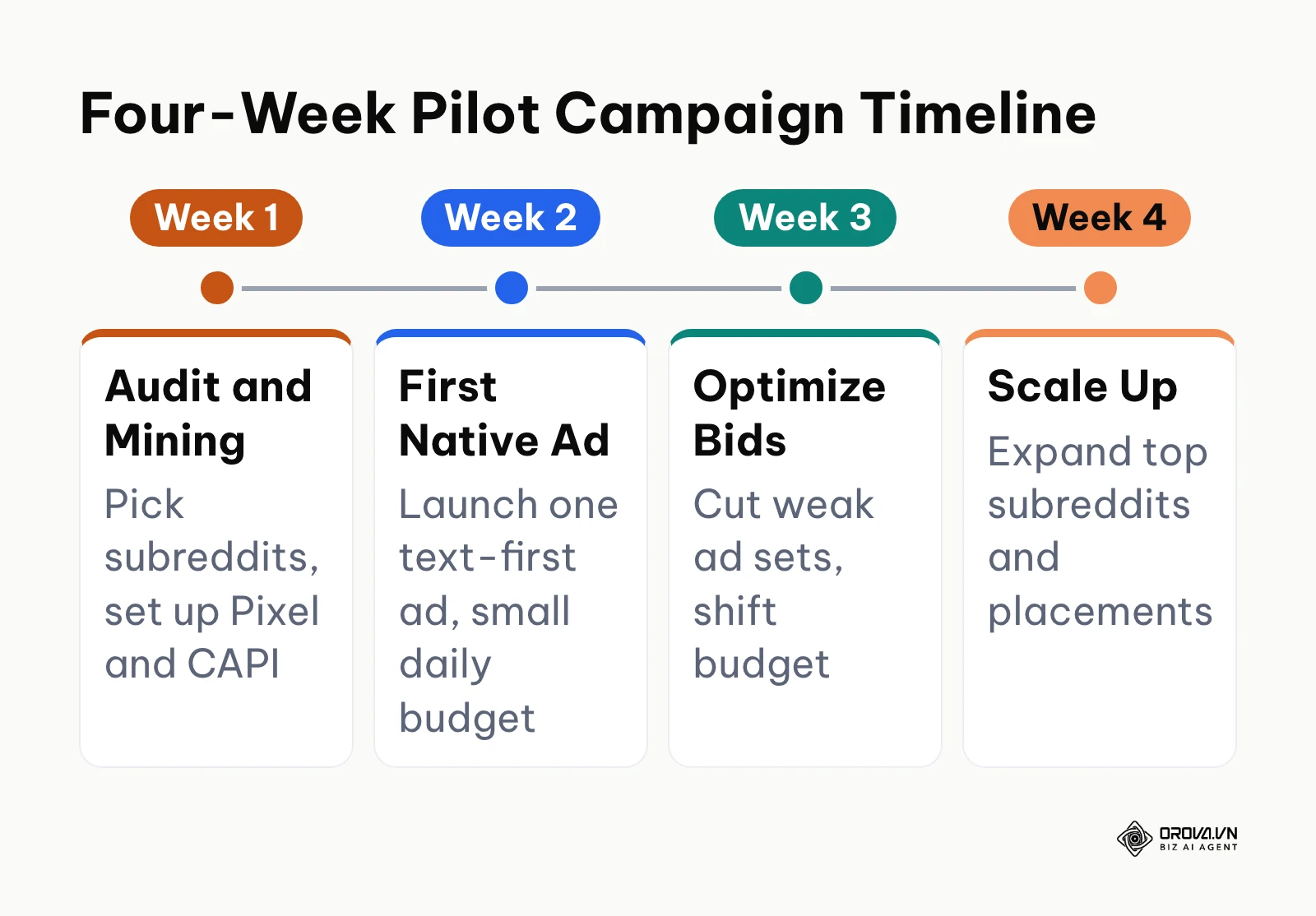 Four-week timeline outlining the Reddit advertising ramp-up process from setup to scaling.