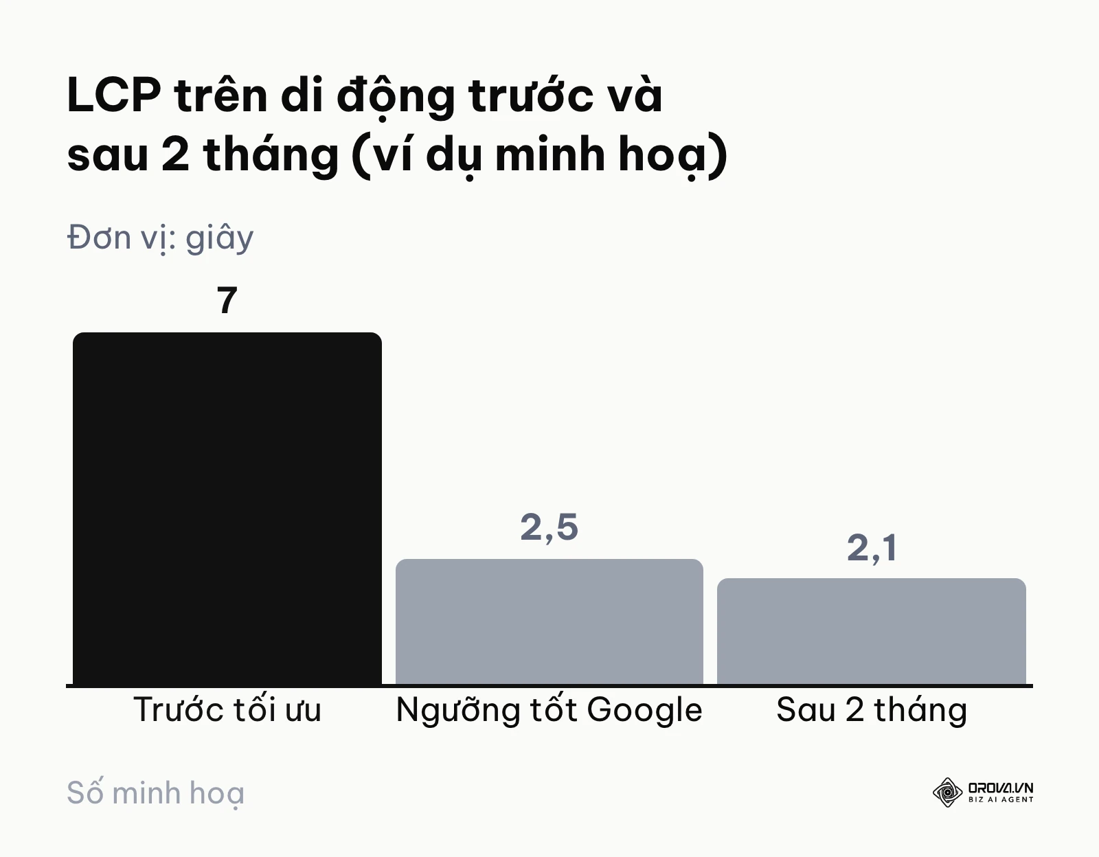 Biểu đồ LCP trên di động giảm từ khoảng 7 giây xuống khoảng 2,1 giây, dưới ngưỡng 2,5 giây.