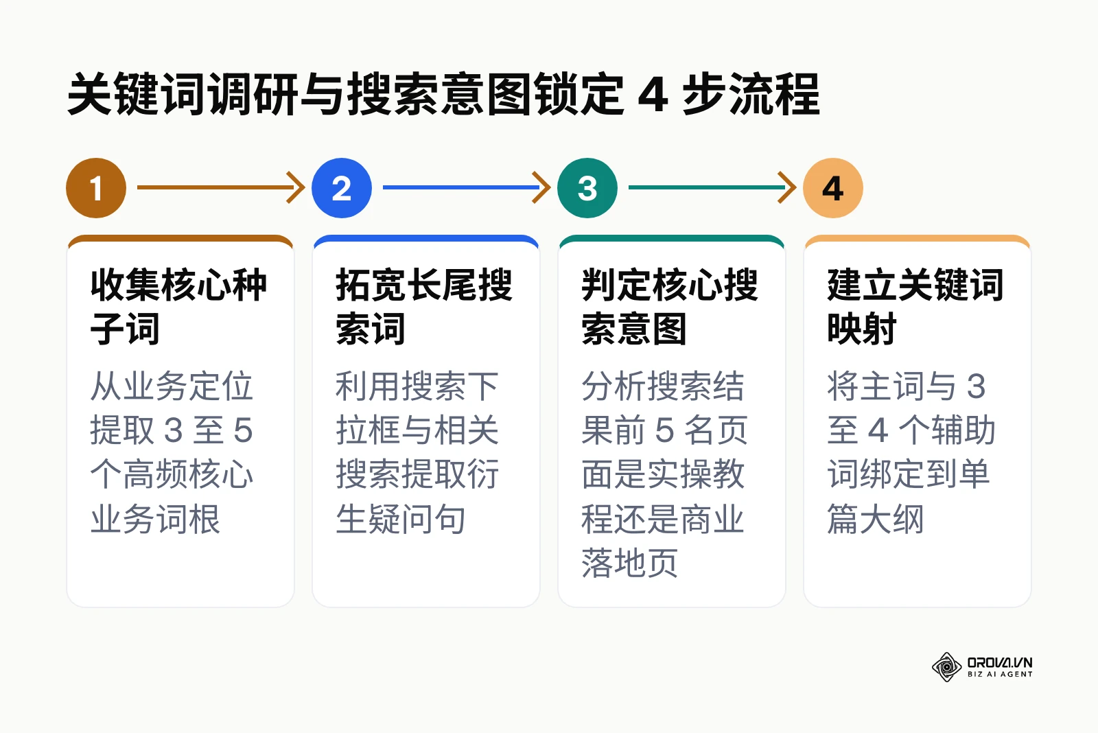 从业务种子词收集到意图锁定的四步流程图