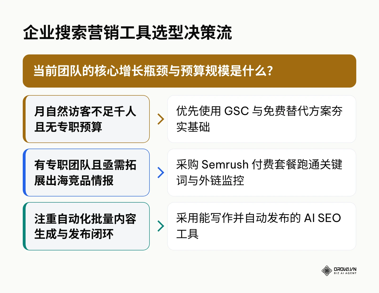 根据团队预算、流量规模与执行需求制定的工具选型决策树