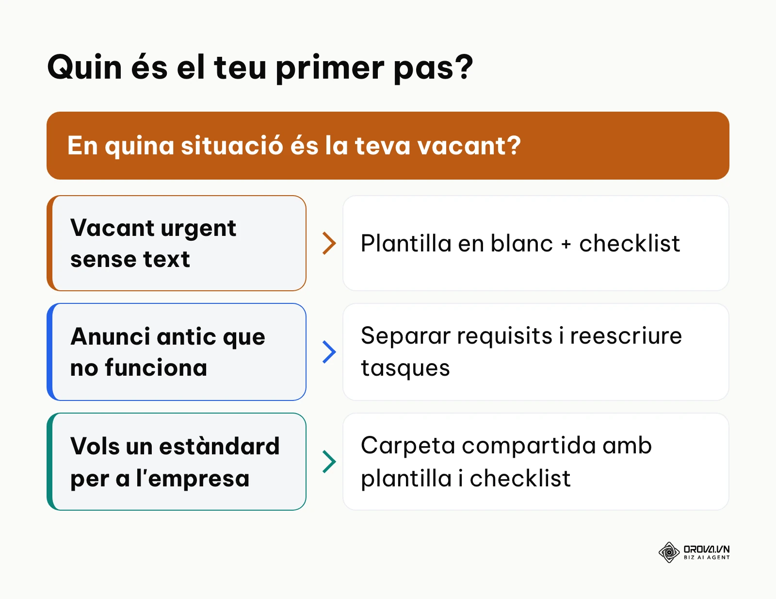 Arbre de decisió amb tres situacions i el primer pas recomanat per a cadascuna
