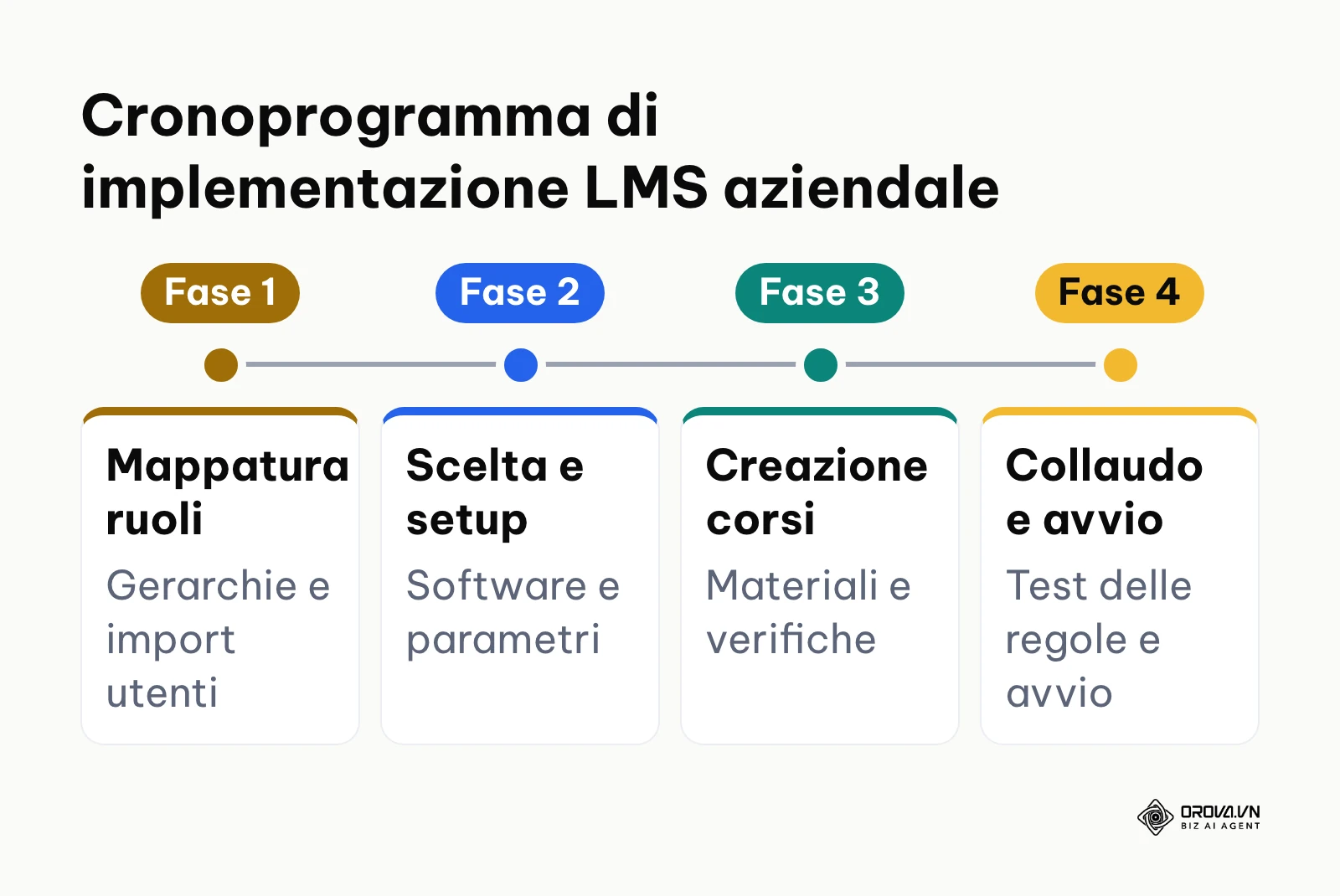 Cronoprogramma in quattro fasi per l'avvio della piattaforma formativa