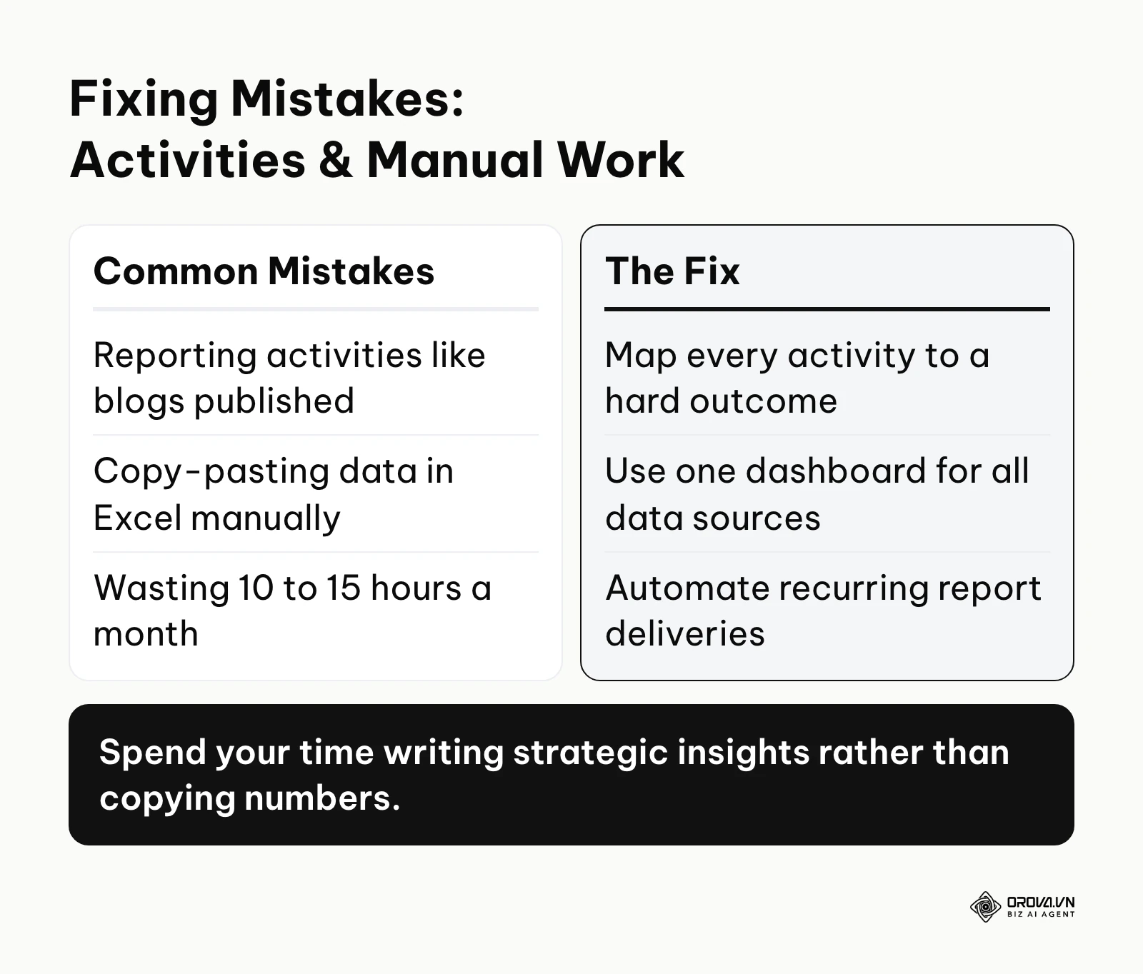 Comparison of reporting wrong activities and manual processes vs focusing on outcomes and automation.