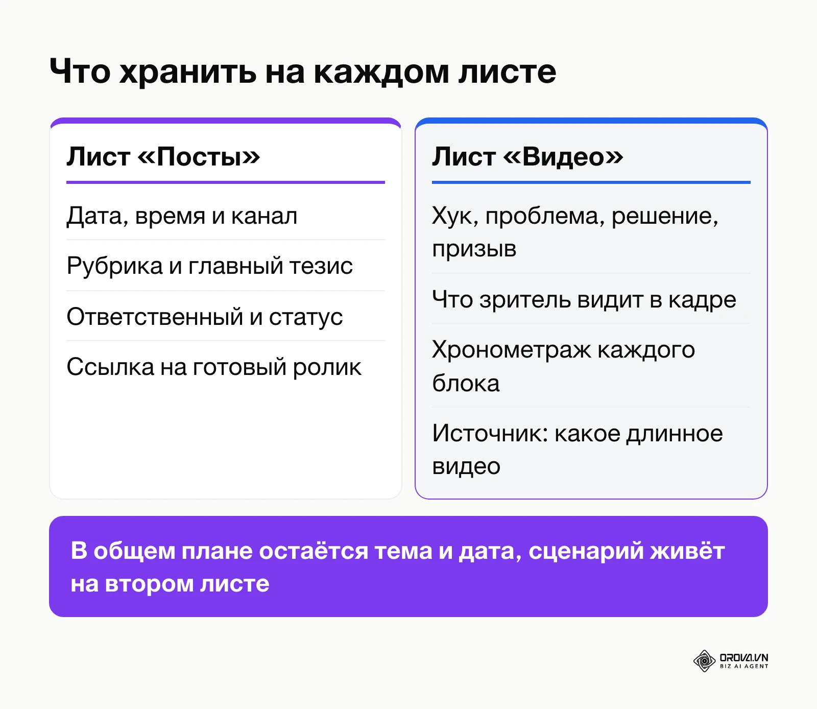 Сравнение двух листов шаблона: общий лист постов и отдельный лист сценариев для коротких видео.