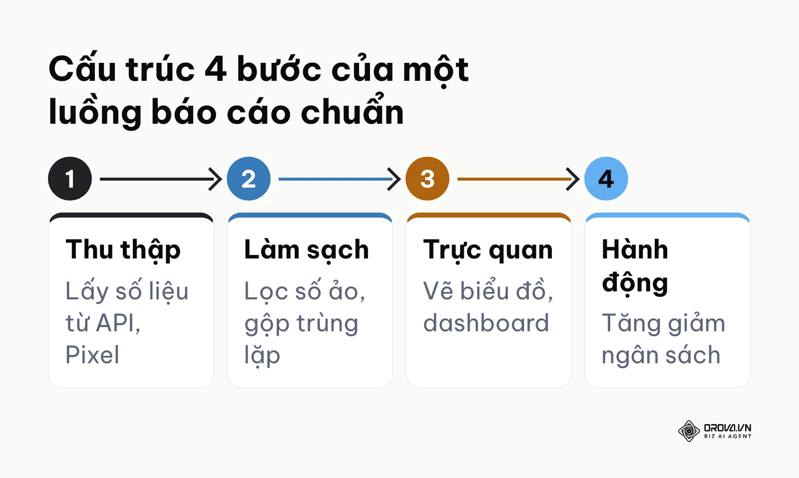 Sơ đồ 4 bước hoạt động của luồng xử lý số liệu marketing