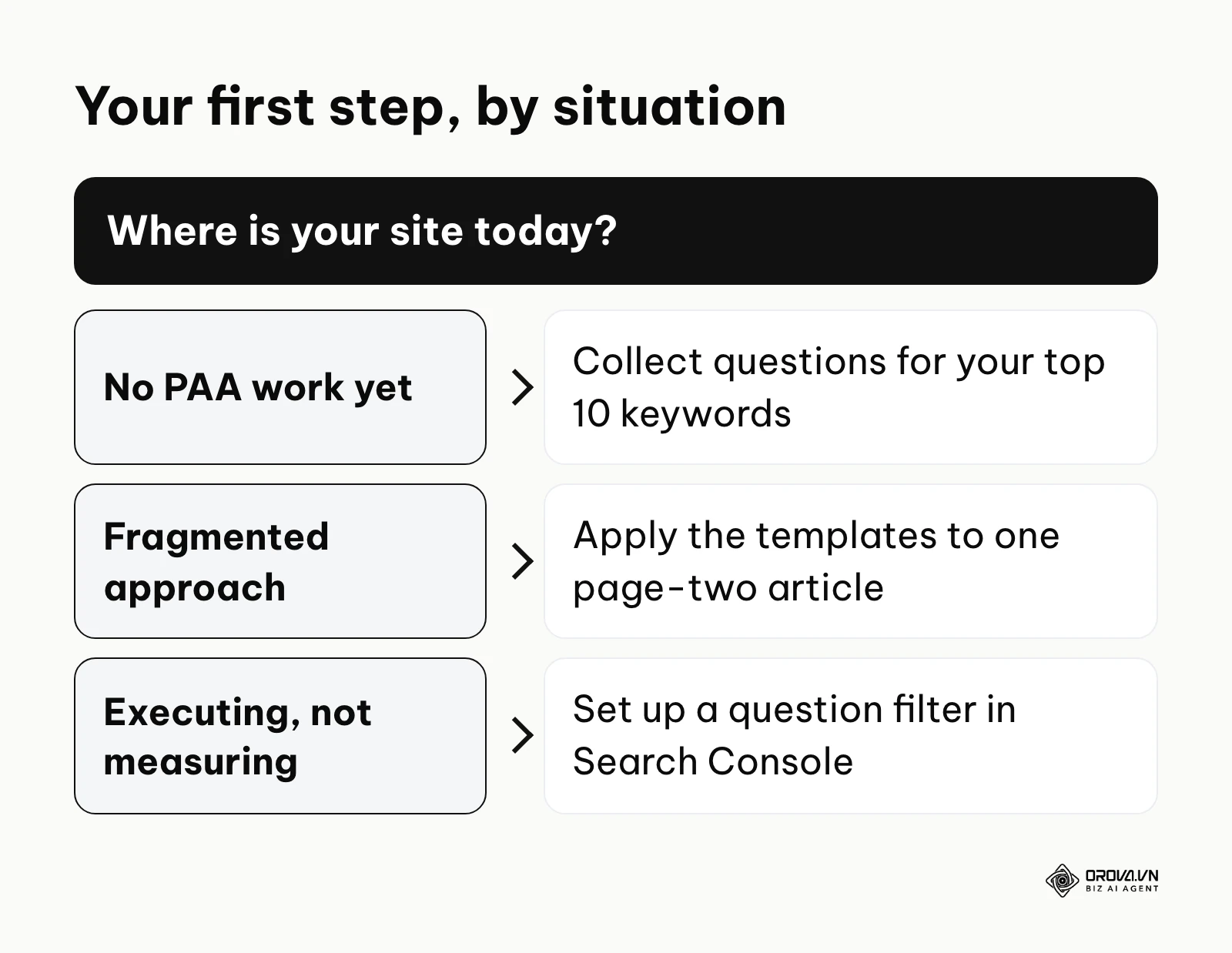 Decision chart for the first People Also Ask step based on your current situation