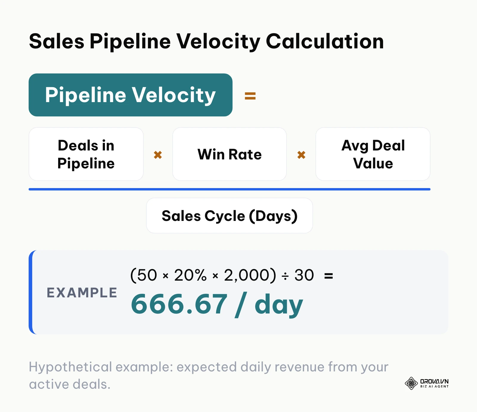Mathematical formula for pipeline velocity with variable definitions and real numbers