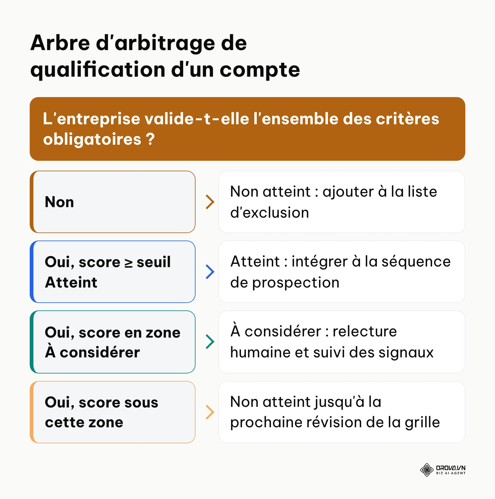 Arbre décisionnel pour orienter le traitement d'une entreprise selon ses résultats aux critères obligatoires et bonus.