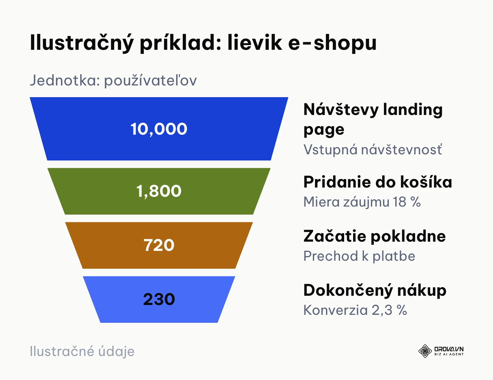 Lievikový graf konverzie e-shopu v štyroch klesajúcich úrovniach od návštevy po nákup.